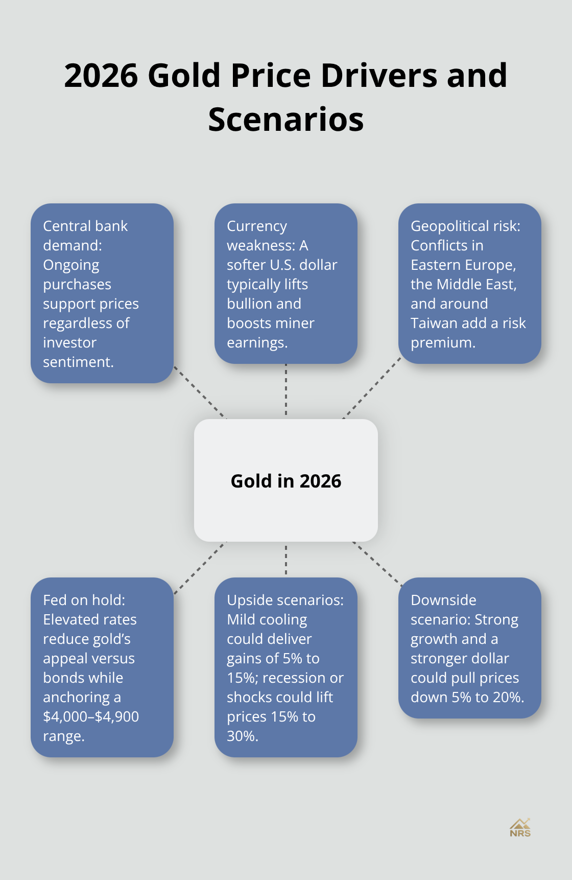 Infographic showing key drivers and scenario paths for gold in 2026 - top gold stock picks