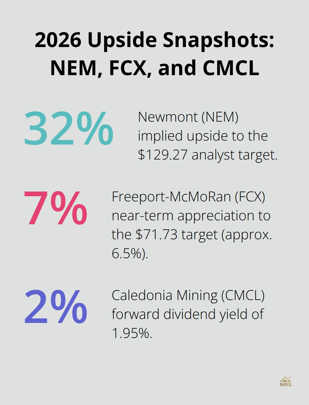Chart comparing NEM and FCX upside targets with CMCL dividend yield