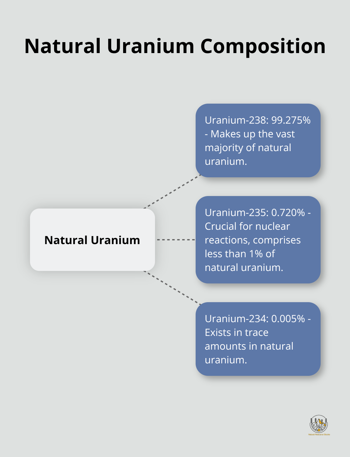 Hub and spoke diagram showing the composition of natural uranium with three isotopes: uranium-238, uranium-235, and uranium-234 - uranium and plutonium