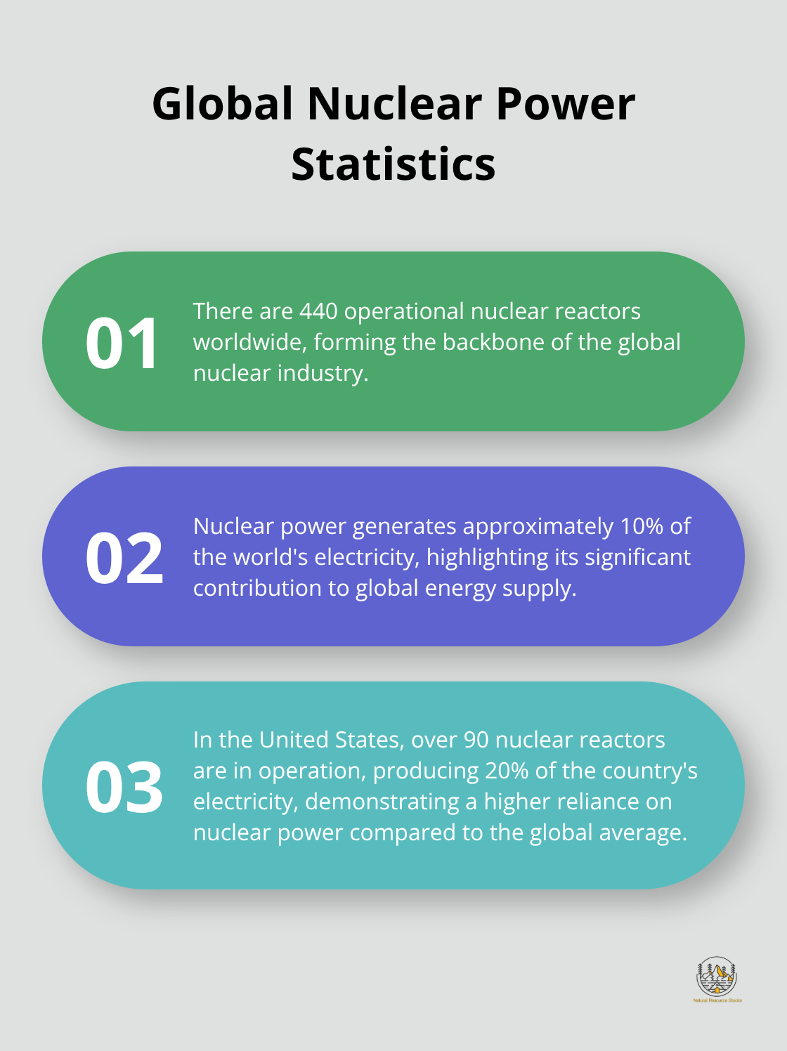 Ordered list chart showing three key facts about global nuclear power generation: number of operational reactors, percentage of world electricity generated, and U.S. nuclear power statistics - uranium and plutonium