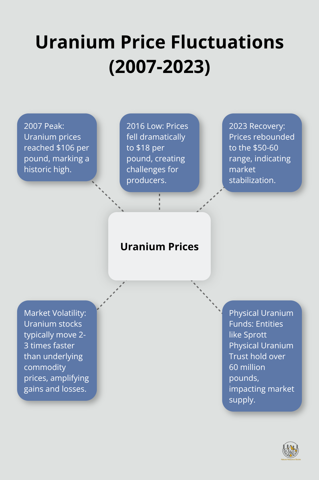 Hub and spoke diagram showing uranium price changes from 2007 to 2023 and related market factors