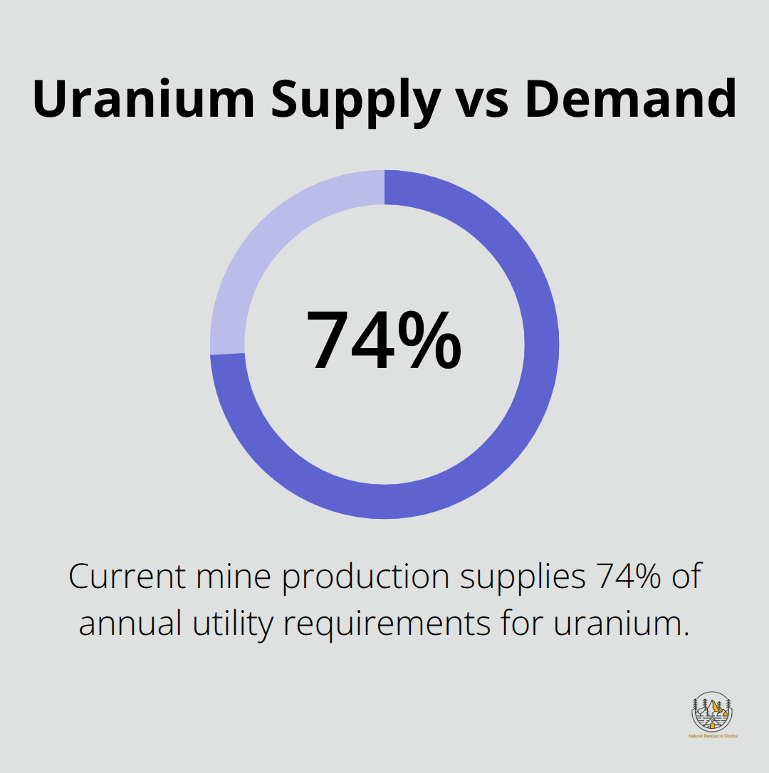 Pie chart showing that current mine production supplies 74% of annual utility requirements for uranium - uranium commodity price
