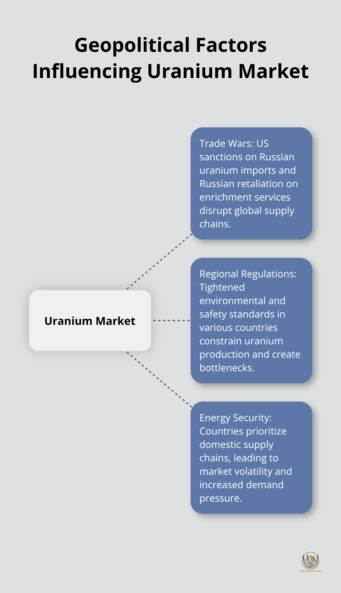 Hub and spoke chart showing geopolitical factors influencing the uranium market, including trade wars, regional regulations, and energy security concerns