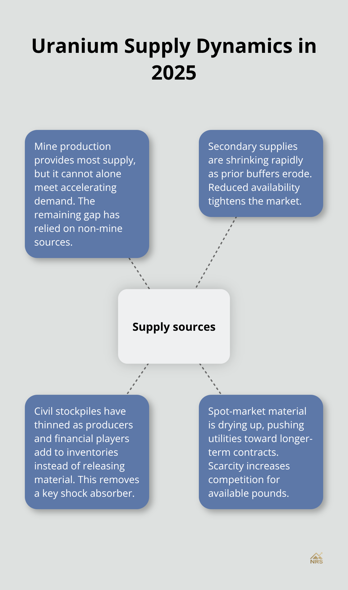 Hub-and-spoke view showing mine supply reliance, shrinking secondary sources, and drying spot availability. - uranium demand outlook 2027