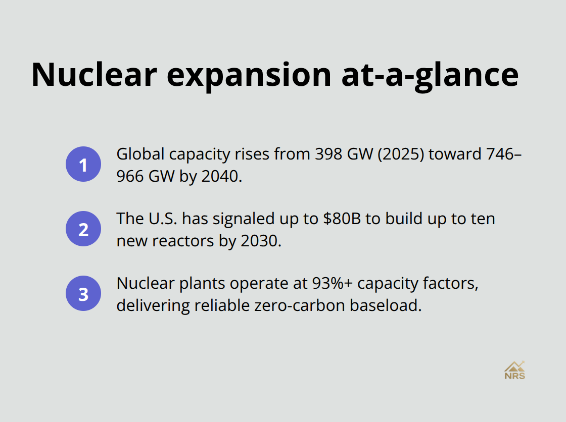 Key facts on nuclear growth, U.S. investment, and reliability - uranium demand outlook