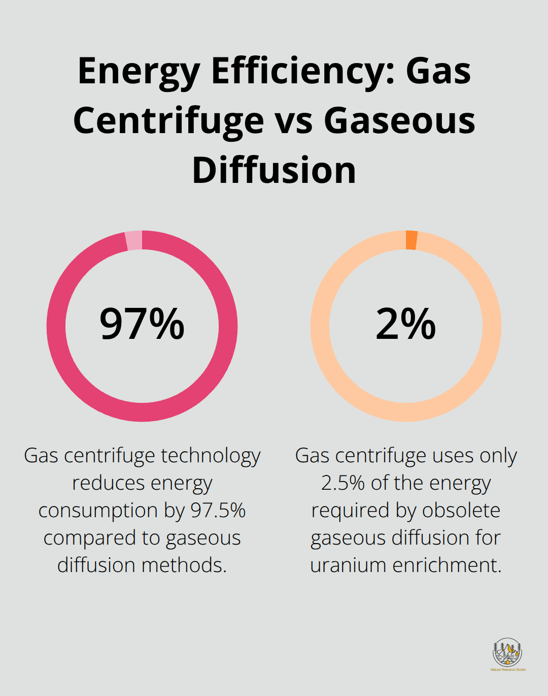 Chart showing gas centrifuge technology uses 97.5% less energy than gaseous diffusion for uranium enrichment - uranium enrichment plant