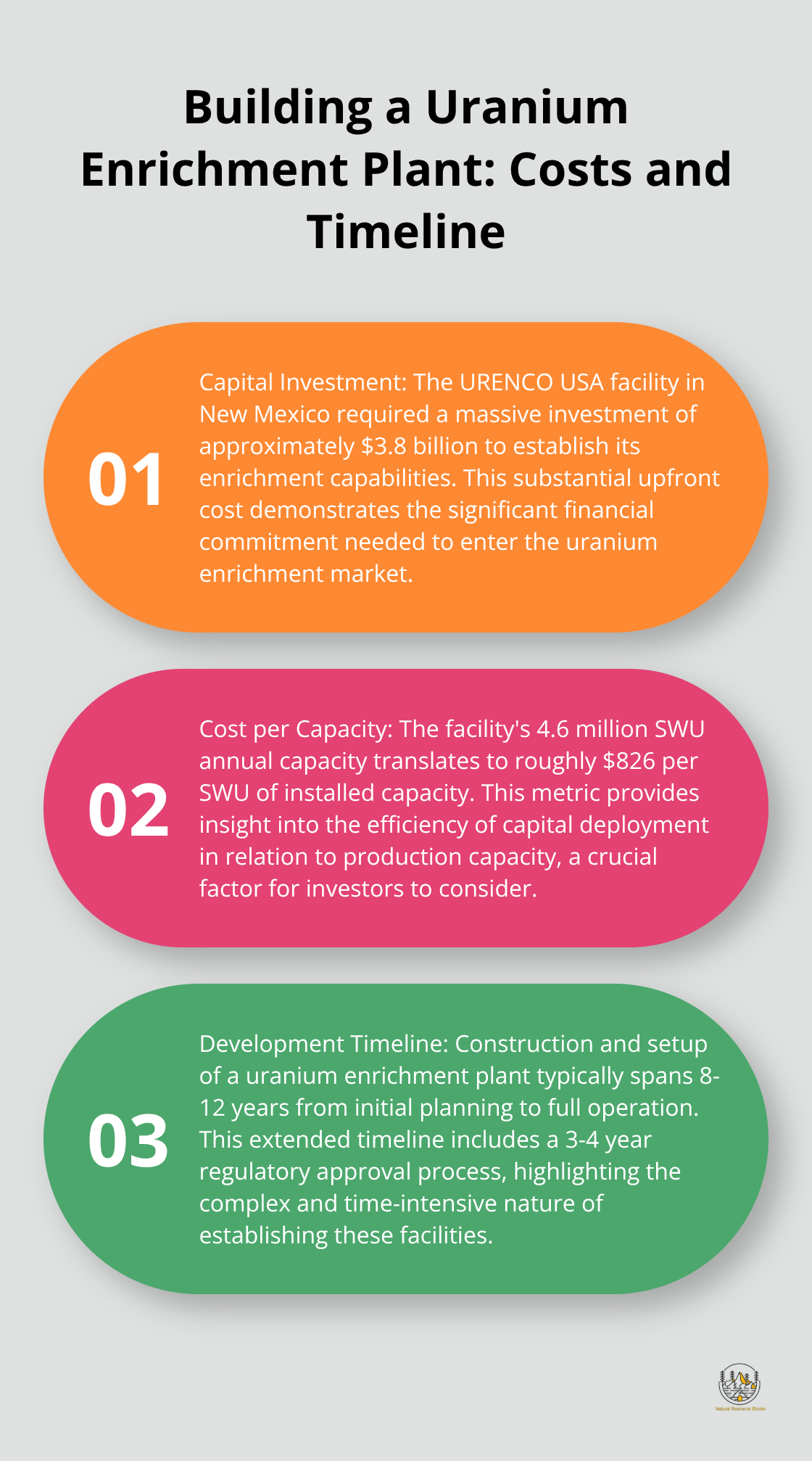 Chart outlining the $3.8 billion cost, $826 per SWU capacity, and 8-12 year timeline for building a uranium enrichment plant