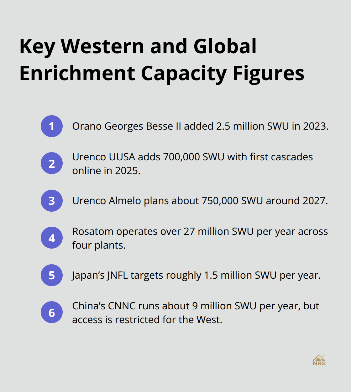 Compact list of enrichment capacity additions and major operators in SWU per year. - uranium enrichment policy impacts