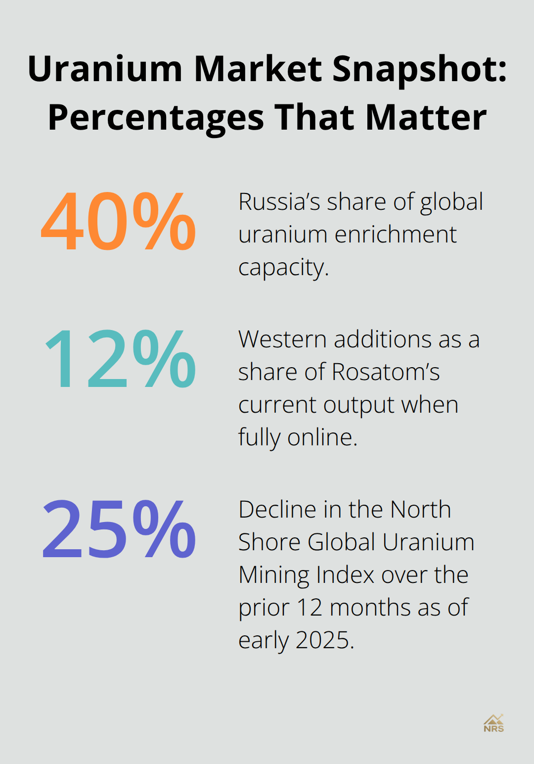 Percentage chart showing Russian enrichment share, Western additions vs Rosatom, and a 12-month index decline. - uranium enrichment policy impacts