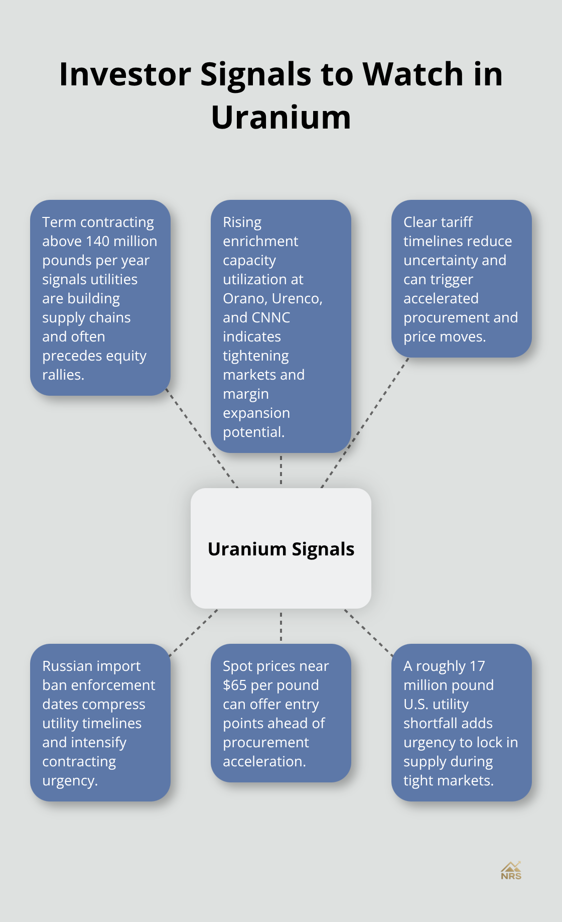 Hub-and-spoke chart highlighting key procurement and pricing signals for uranium investors.