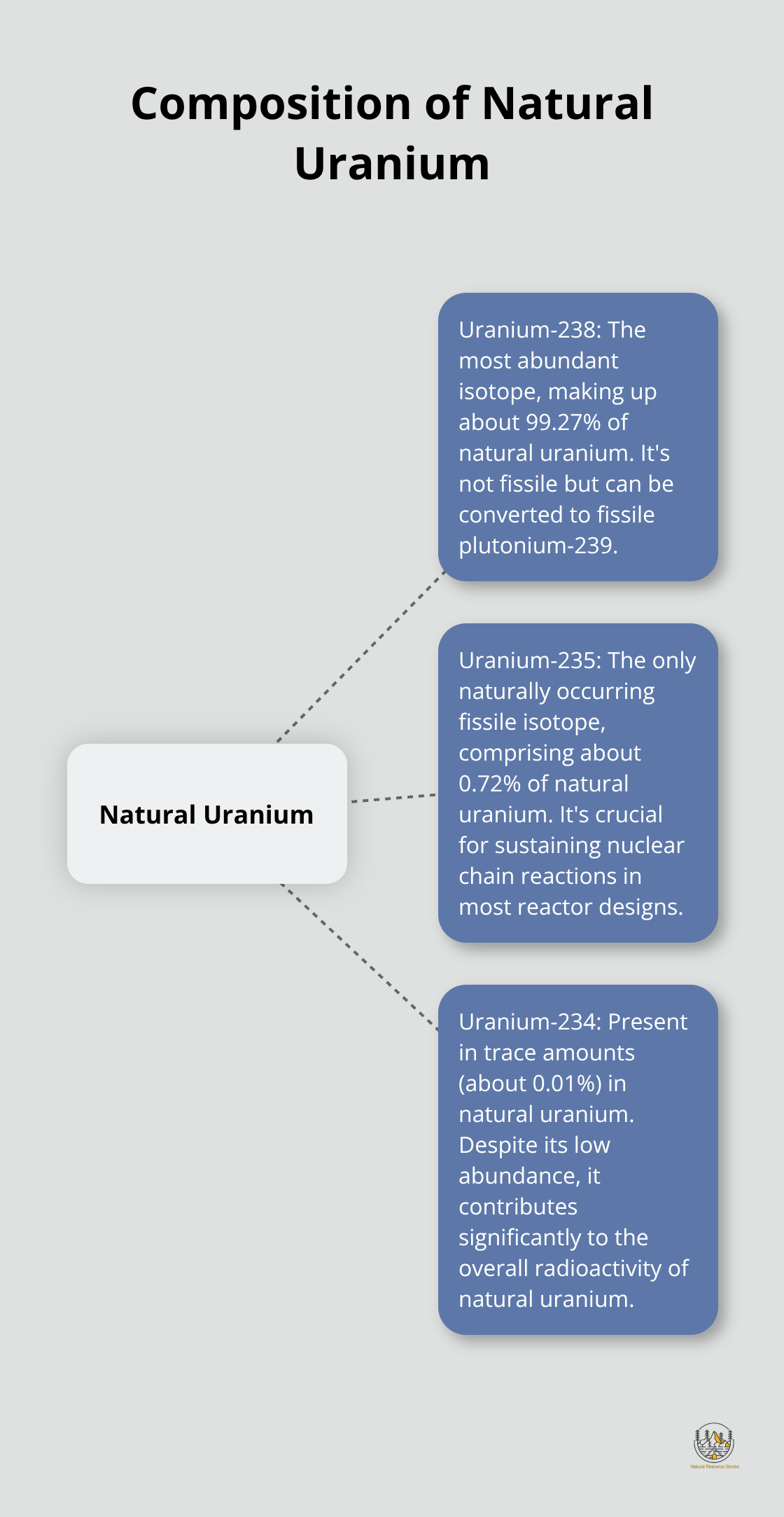Hub and spoke diagram showing the composition of natural uranium with U-238 as the primary component, U-235 as the fissile isotope, and U-234 in trace amounts