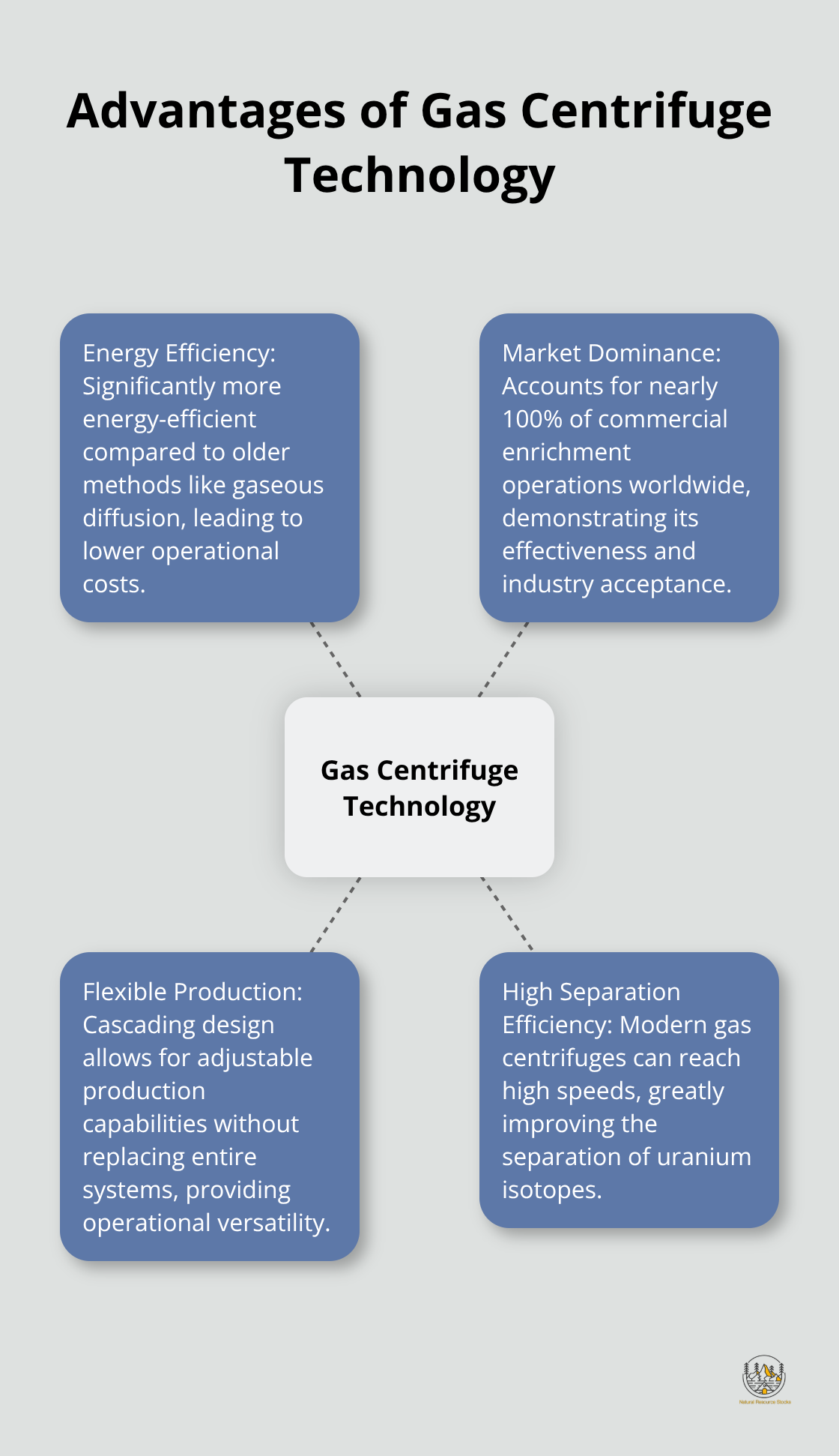 Hub and spoke diagram showing key advantages of gas centrifuge technology for uranium enrichment - uranium enrichment process
