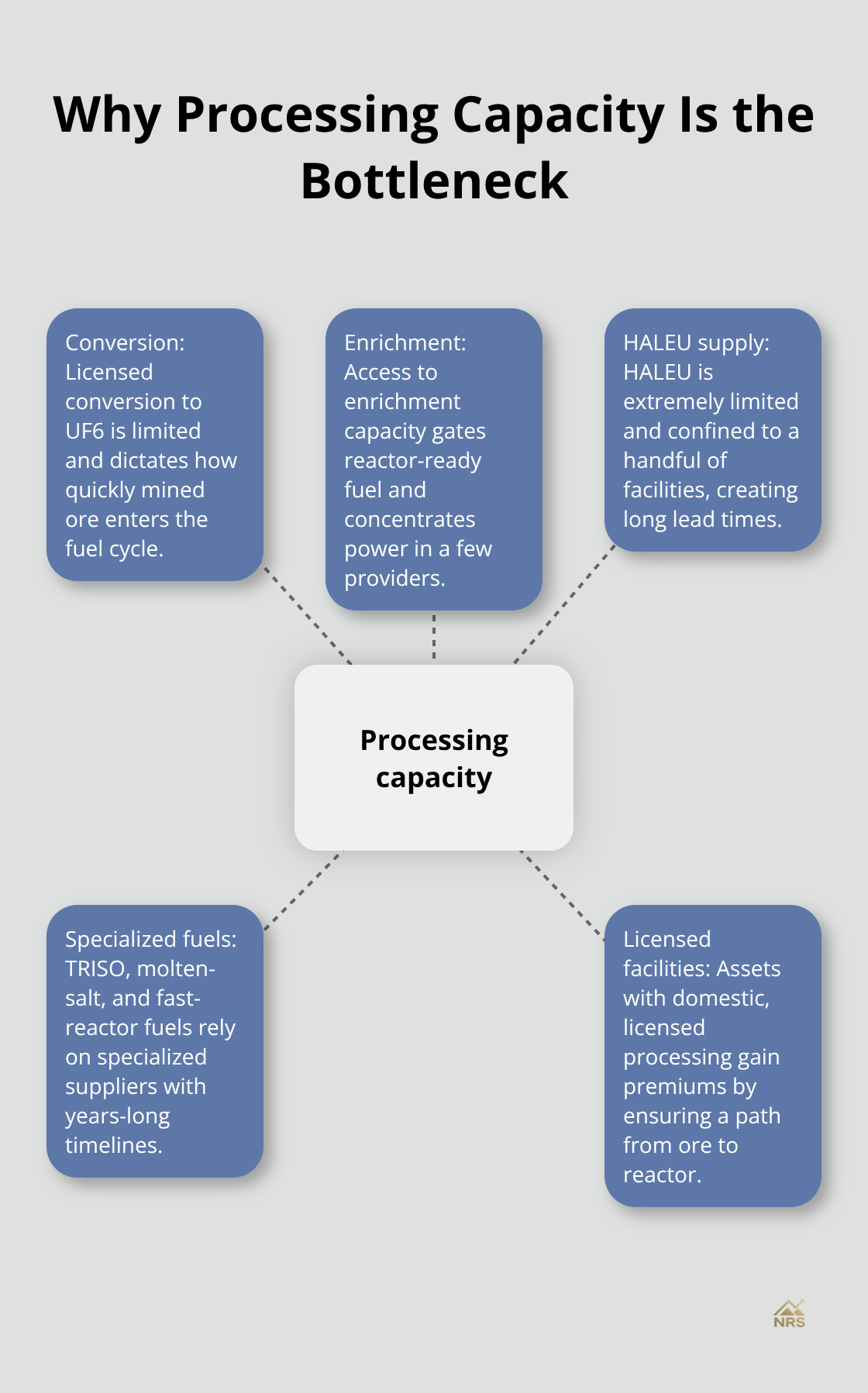 Hub-and-spoke graphic showing how conversion, enrichment, and advanced fuels make processing capacity the key constraint. - uranium geopolitical implications