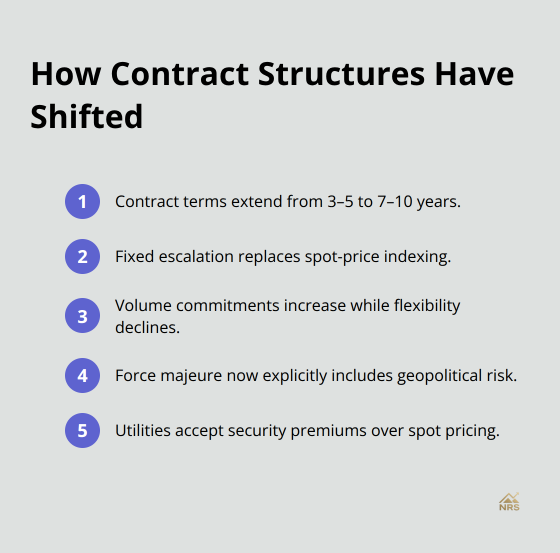 Compact list summarizing longer terms, fixed escalation, tighter flexibility, and geopolitical force majeure in uranium contracts.