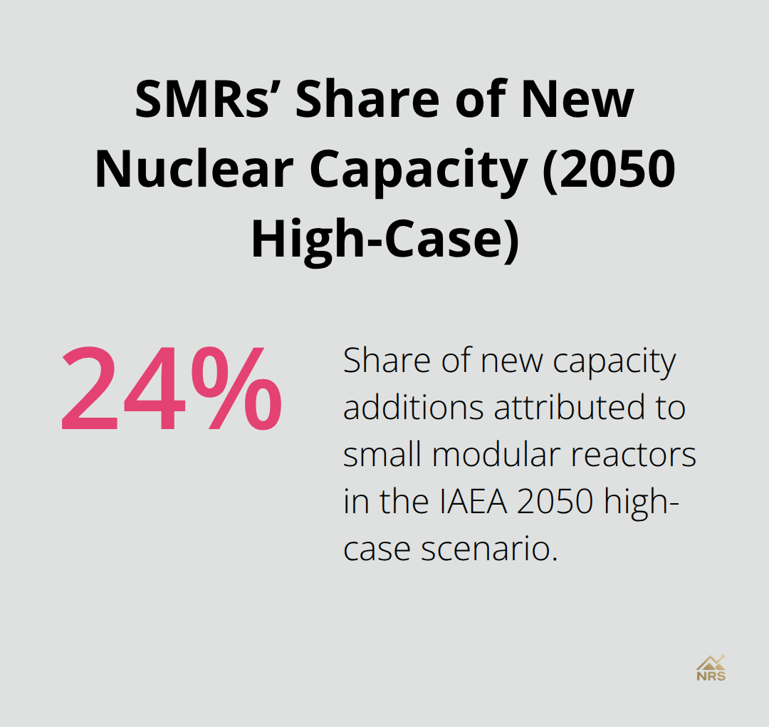 Infographic showing small modular reactors representing 24% of new nuclear capacity additions in the IAEA 2050 high-case scenario. - uranium investment opportunities