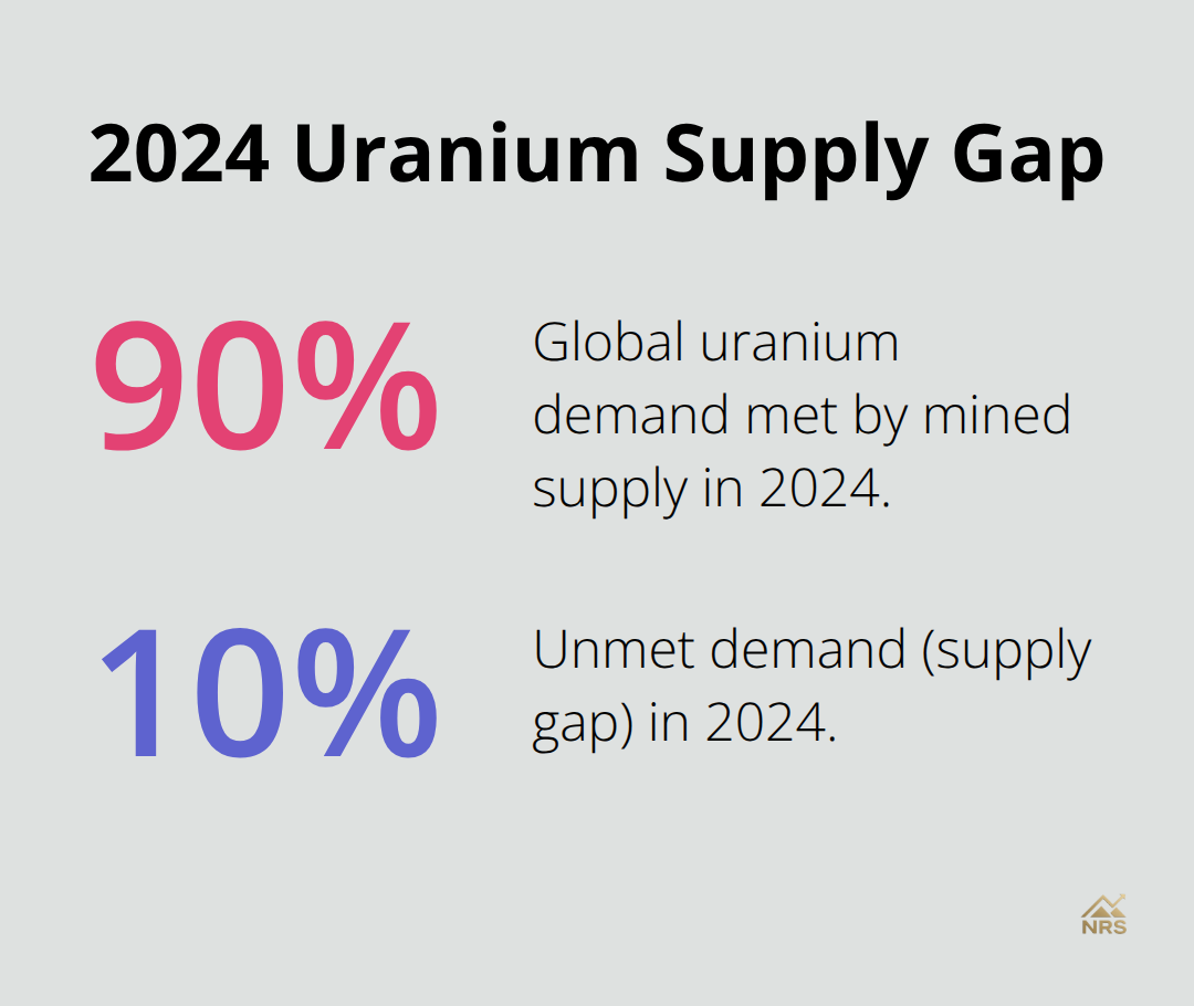 Share of uranium demand met by 2024 mined supply versus the remaining supply gap. - uranium investment opportunities