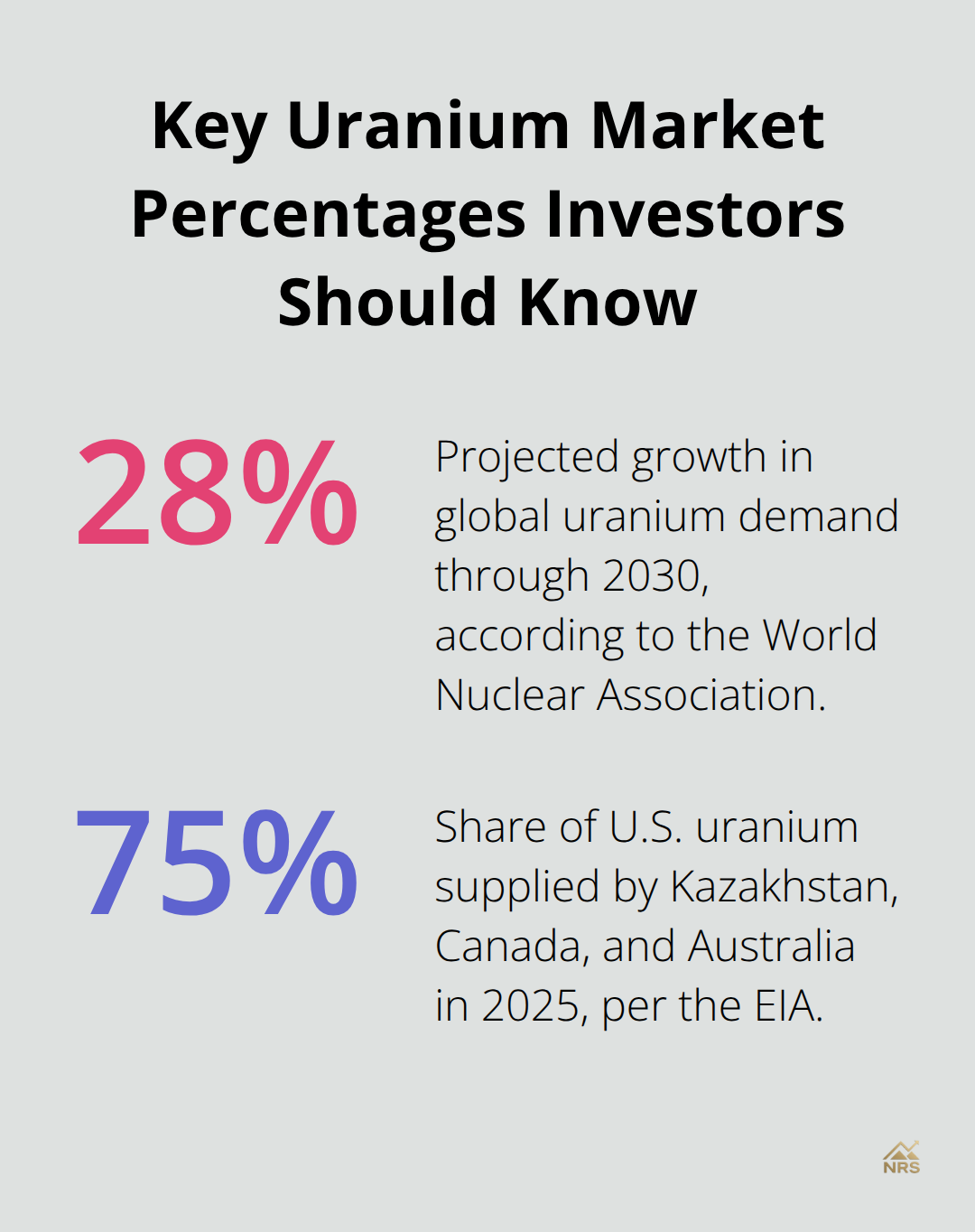 Infographic showing 28% projected demand growth and 75% U.S. uranium import concentration by country group.