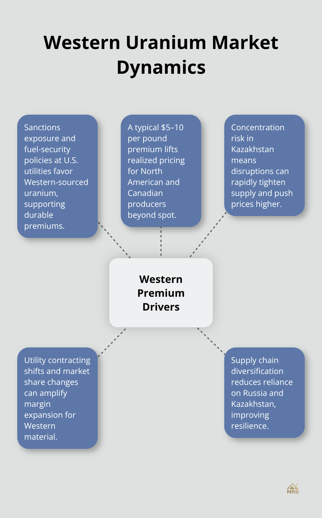 Hub-and-spoke visualization of the drivers and effects of Western uranium premiums. - uranium investment opportunities