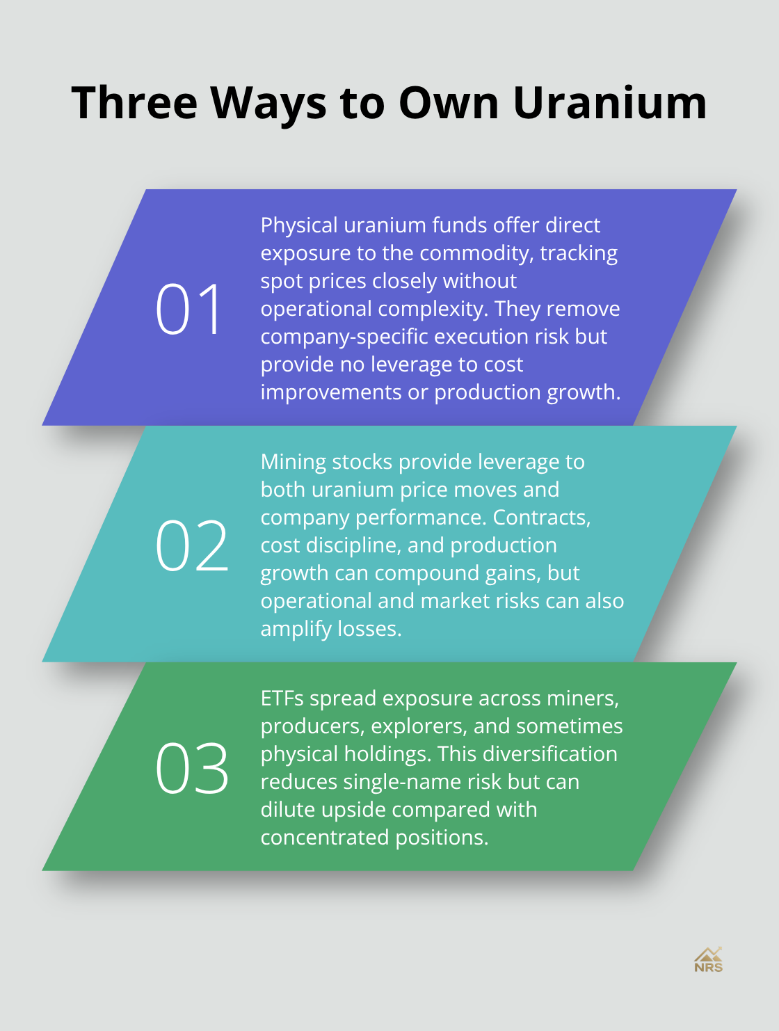 Stylized list outlining physical funds, mining stocks, and ETFs for uranium exposure. - uranium investment opportunities