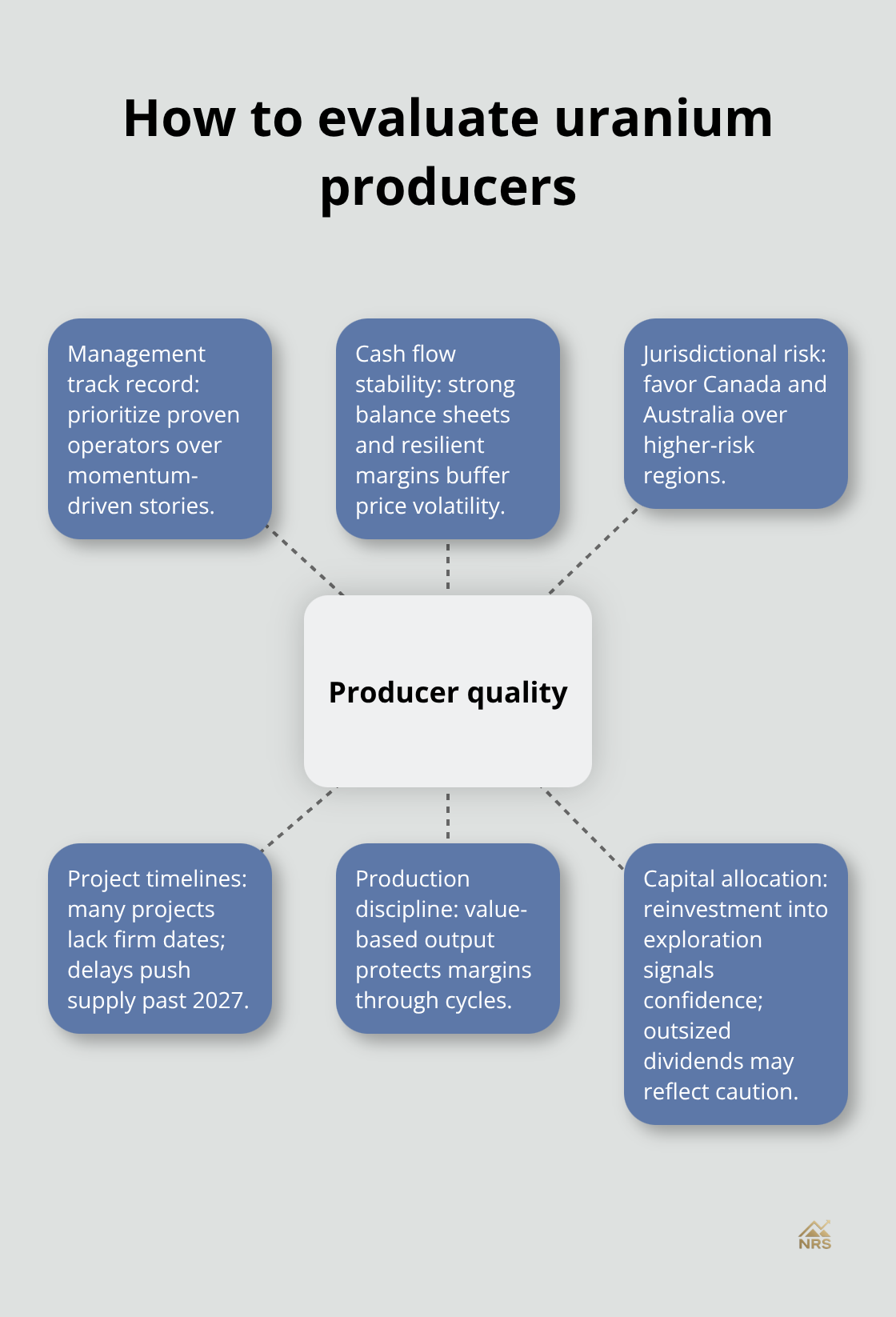 Hub-and-spoke showing six key factors for assessing uranium producer quality and project risk. - uranium investment opportunities
