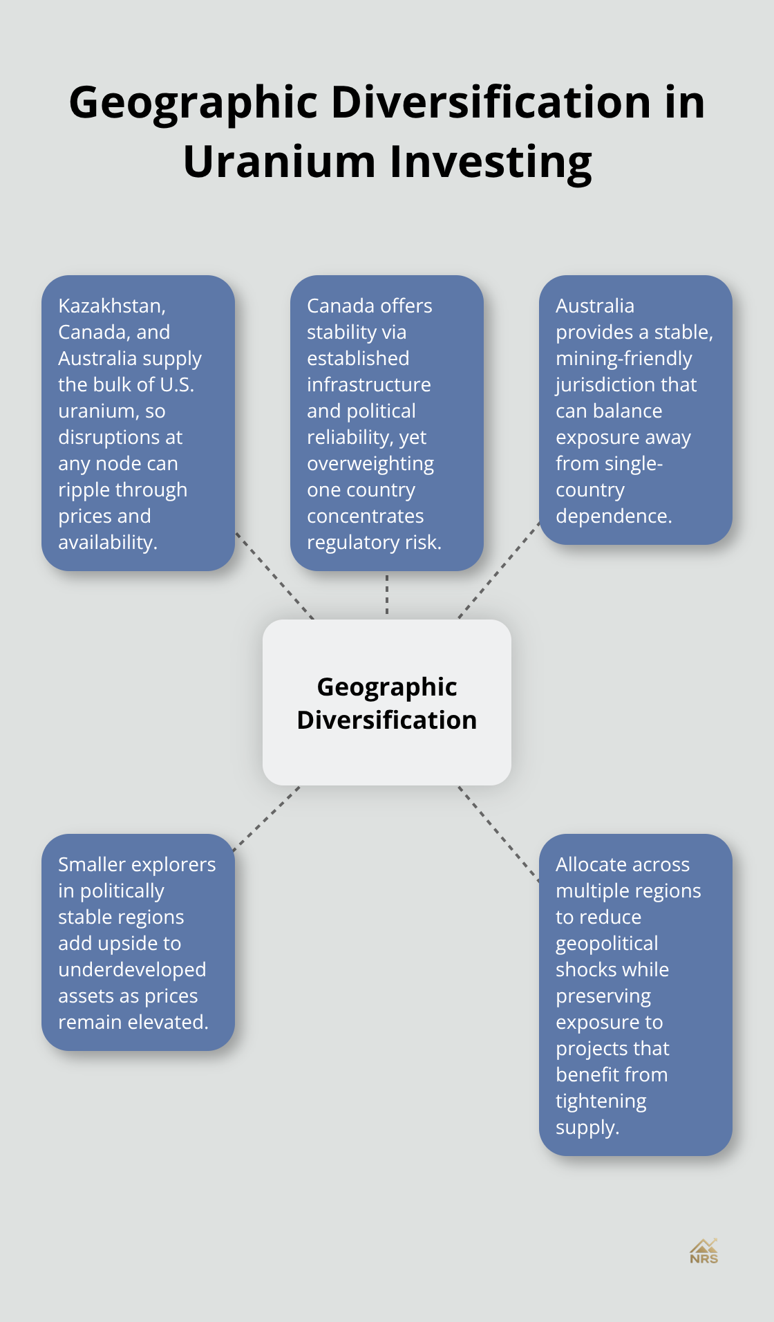 Hub-and-spoke diagram showing key considerations for diversifying uranium exposure by region. - uranium investment opportunities