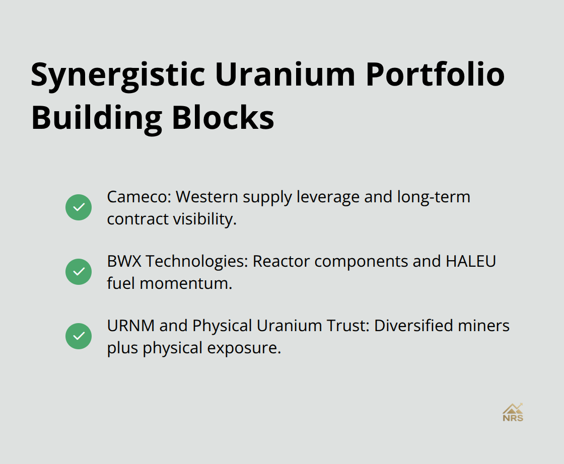 Checkmarked list showing complementary uranium exposure across producer, infrastructure, and diversified vehicles - uranium market analysis