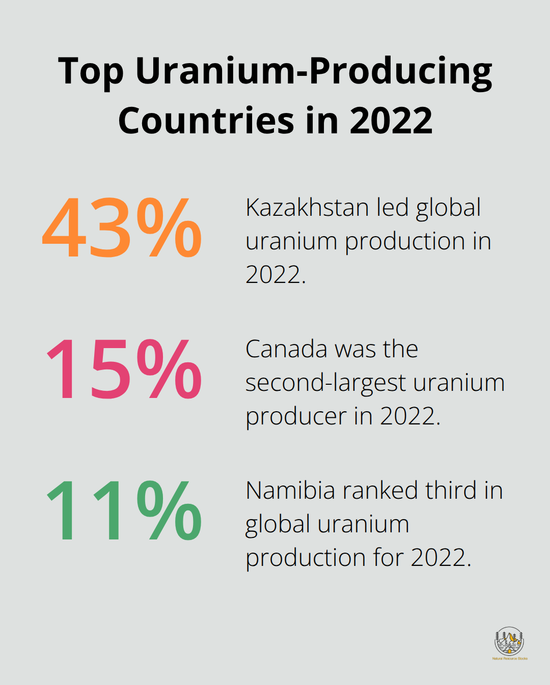 Pie chart showing Kazakhstan producing 43%, Canada 15%, and Namibia 11% of world uranium supply in 2022