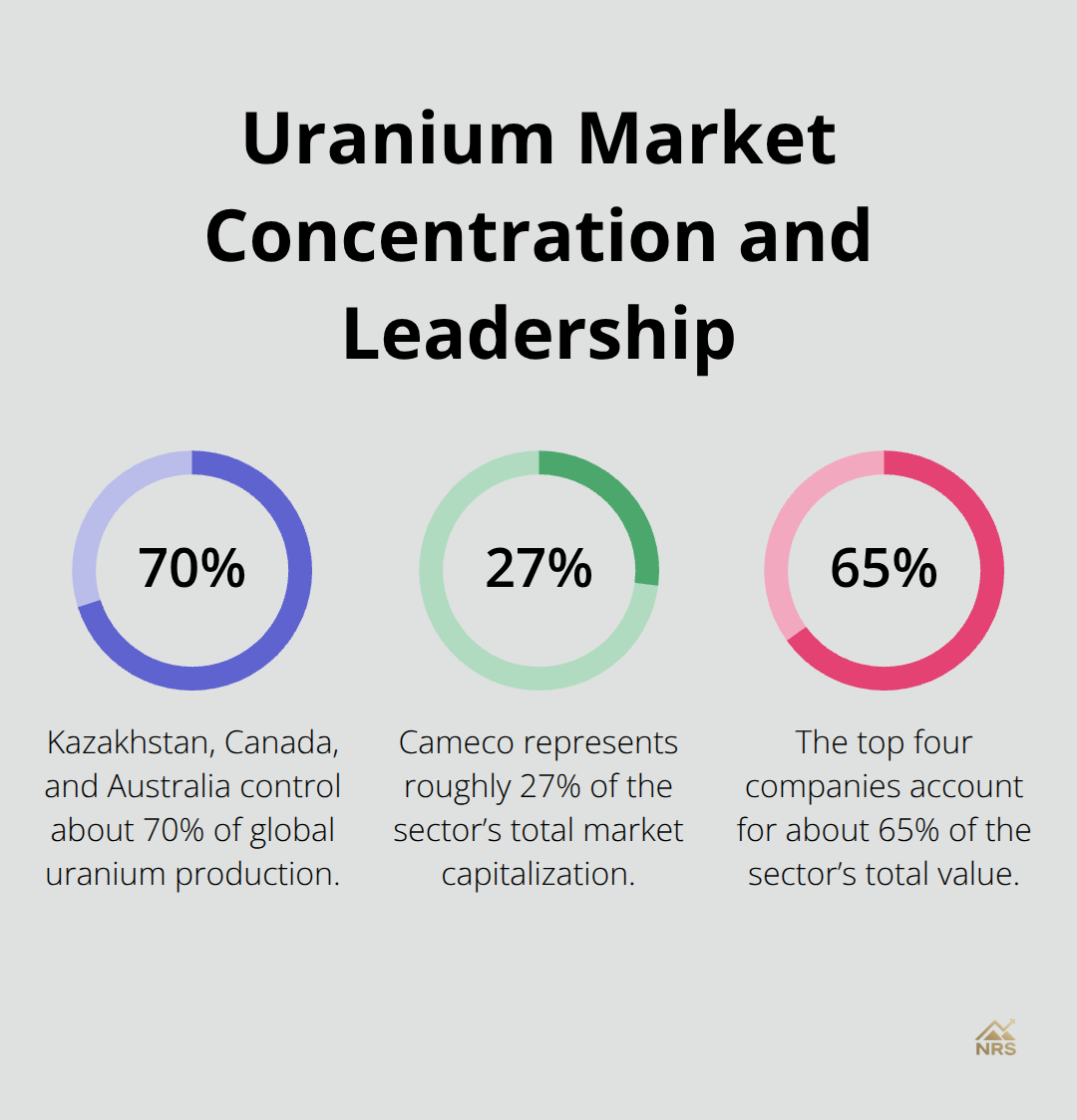 Key uranium sector concentration statistics in the United States investment context - uranium mining investment guide