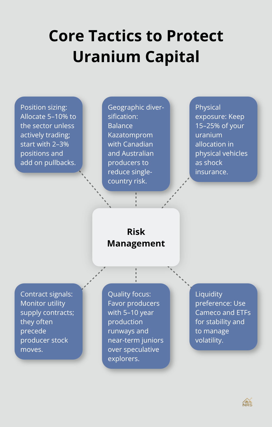 Hub-and-spoke diagram of uranium investing risk management tactics for U.S. investors