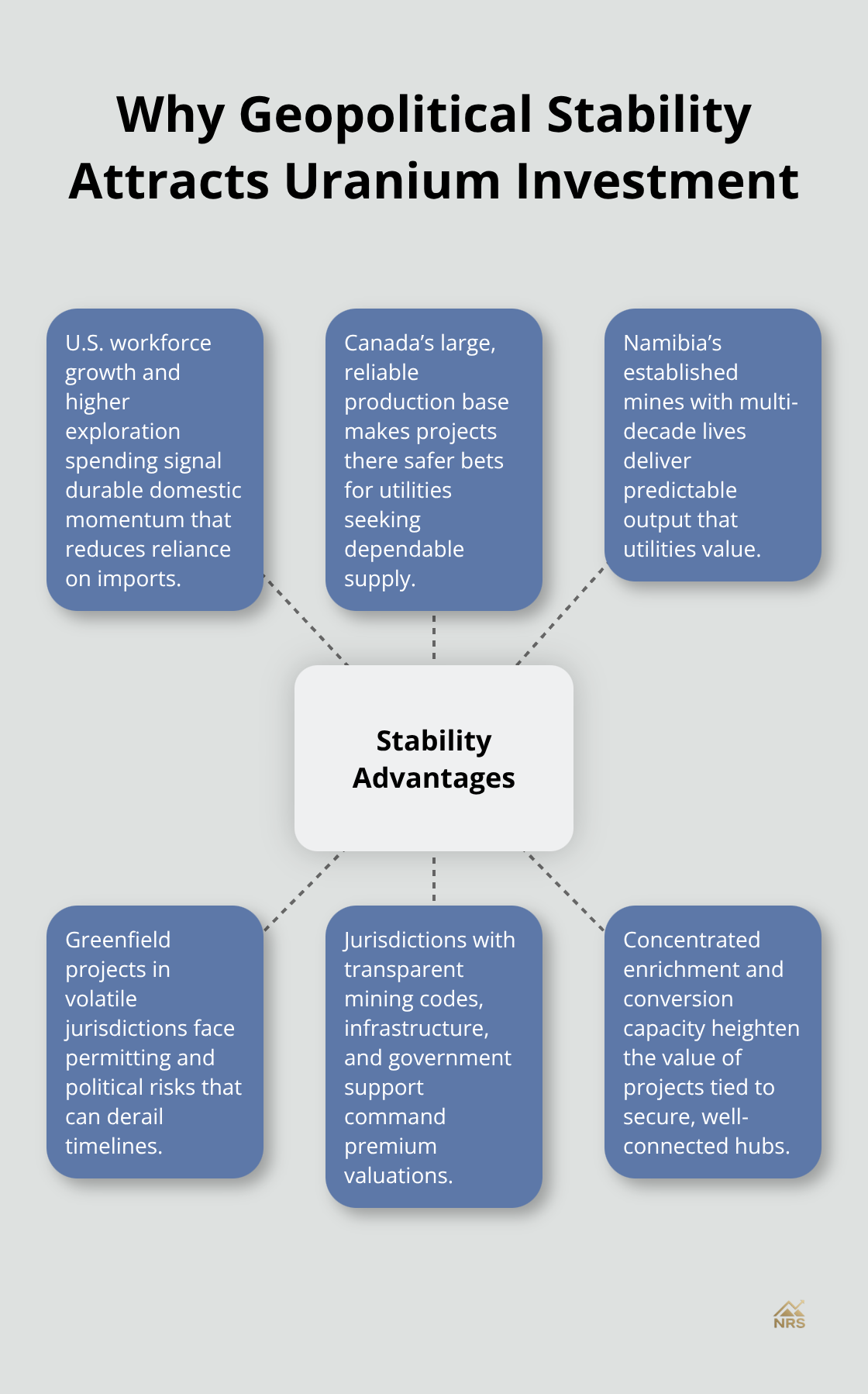 Central idea of stability with key reasons investors favor stable jurisdictions in uranium. - uranium mining opportunities