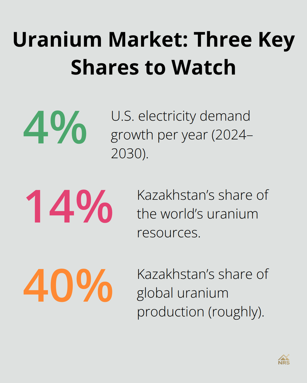 Infographic showing 4% U.S. power demand growth, Kazakhstan’s 14% uranium resources, and Kazakhstan’s 40% share of global uranium supply. - uranium mining stocks