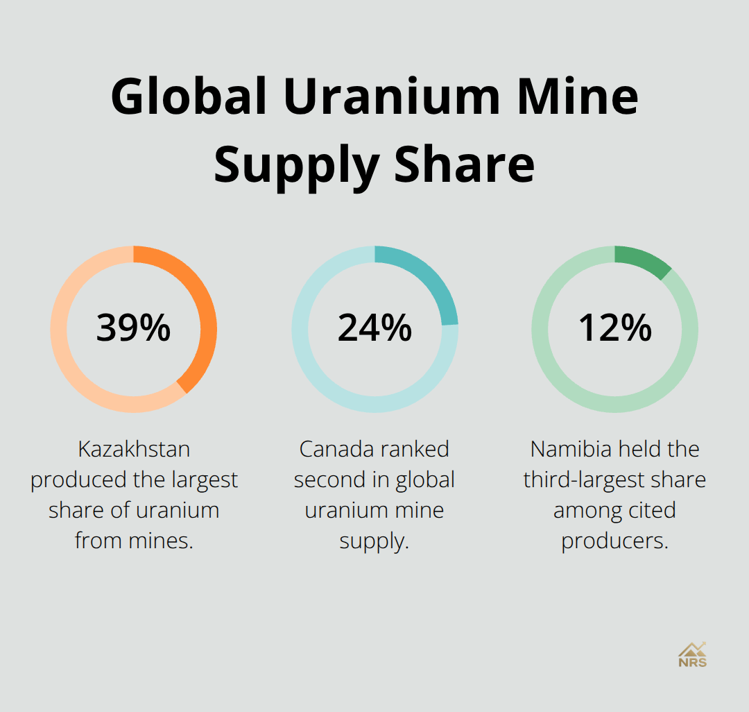 Share of uranium mine production by country: Kazakhstan, Canada, and Namibia. - uranium mining stocks