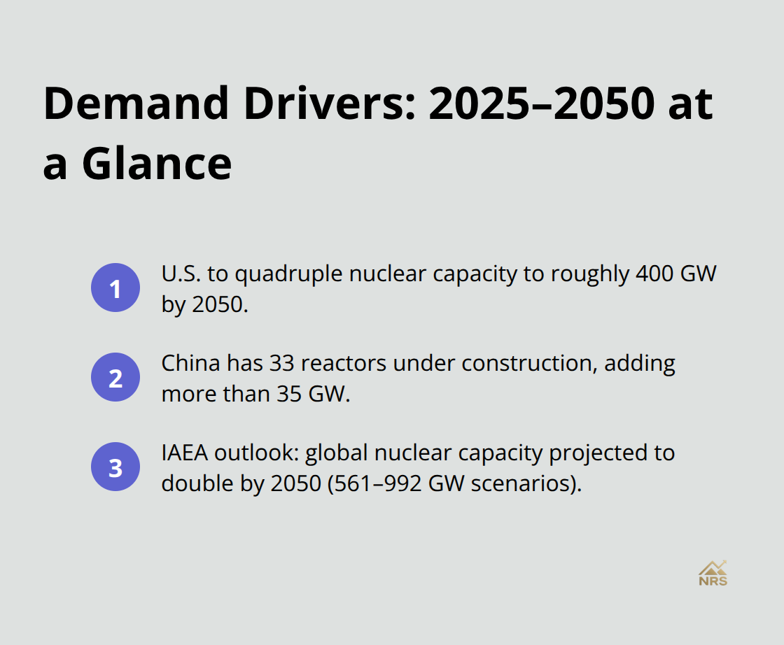 Key policy and build-out figures accelerating global uranium demand through 2050. - uranium mining stocks
