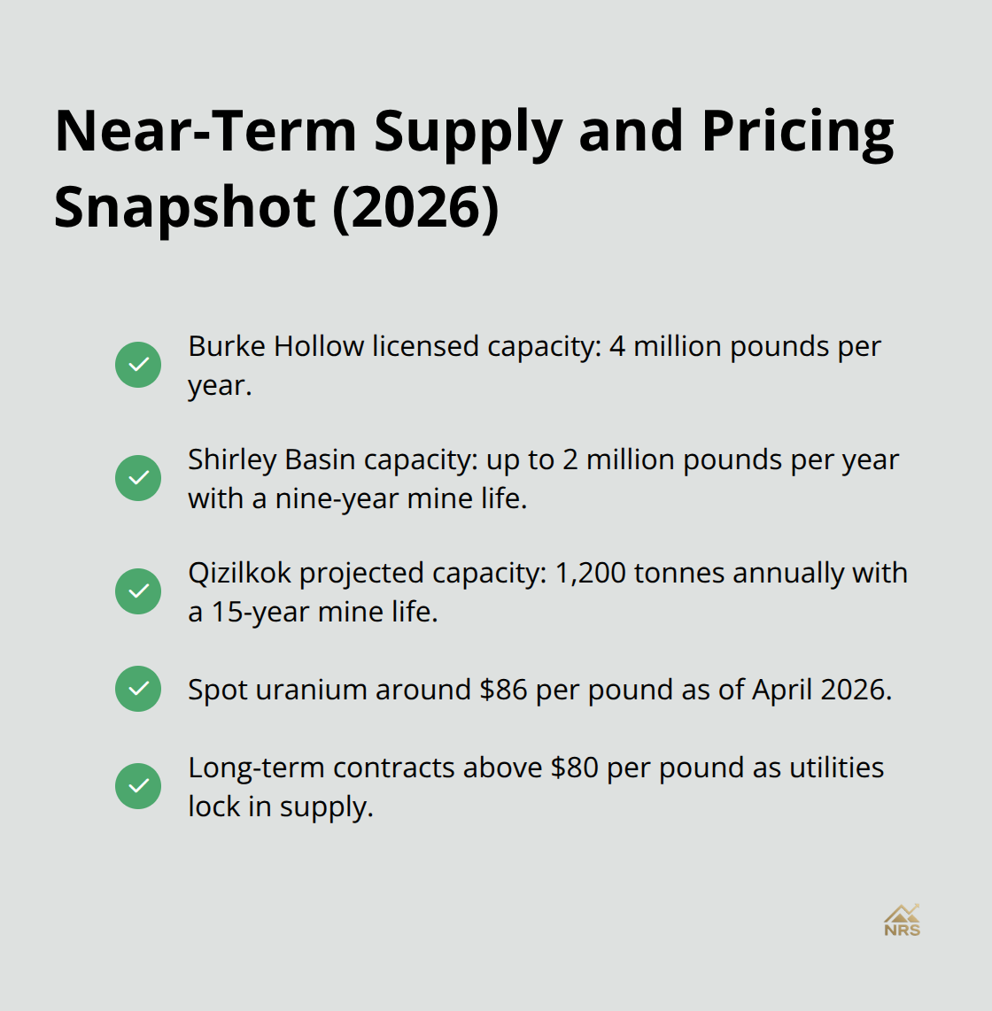 Notable uranium project capacities and current pricing signals for utilities in 2026.