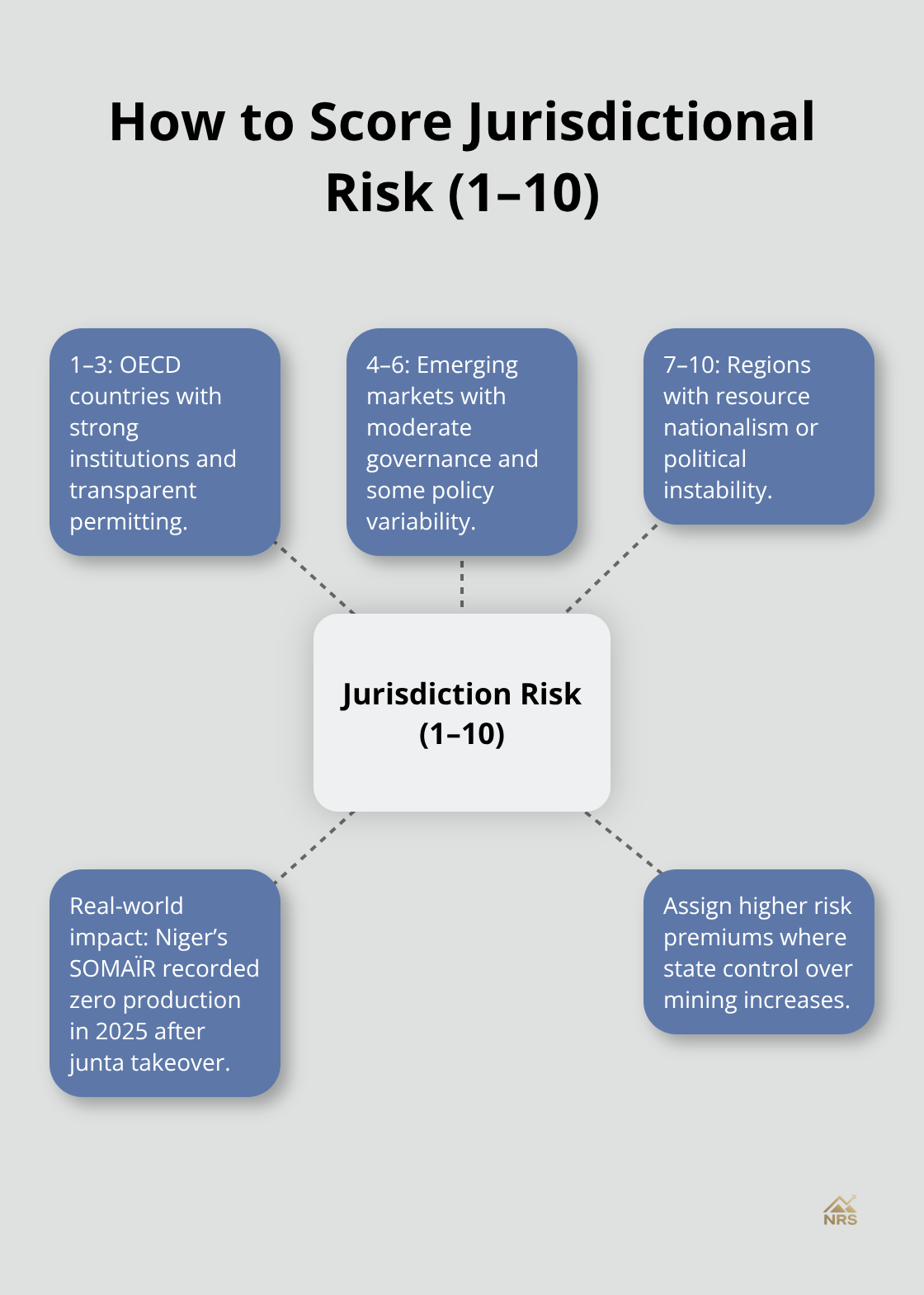 Hub-and-spoke diagram illustrating a 1–10 geopolitical risk framework with examples. - uranium mining stocks