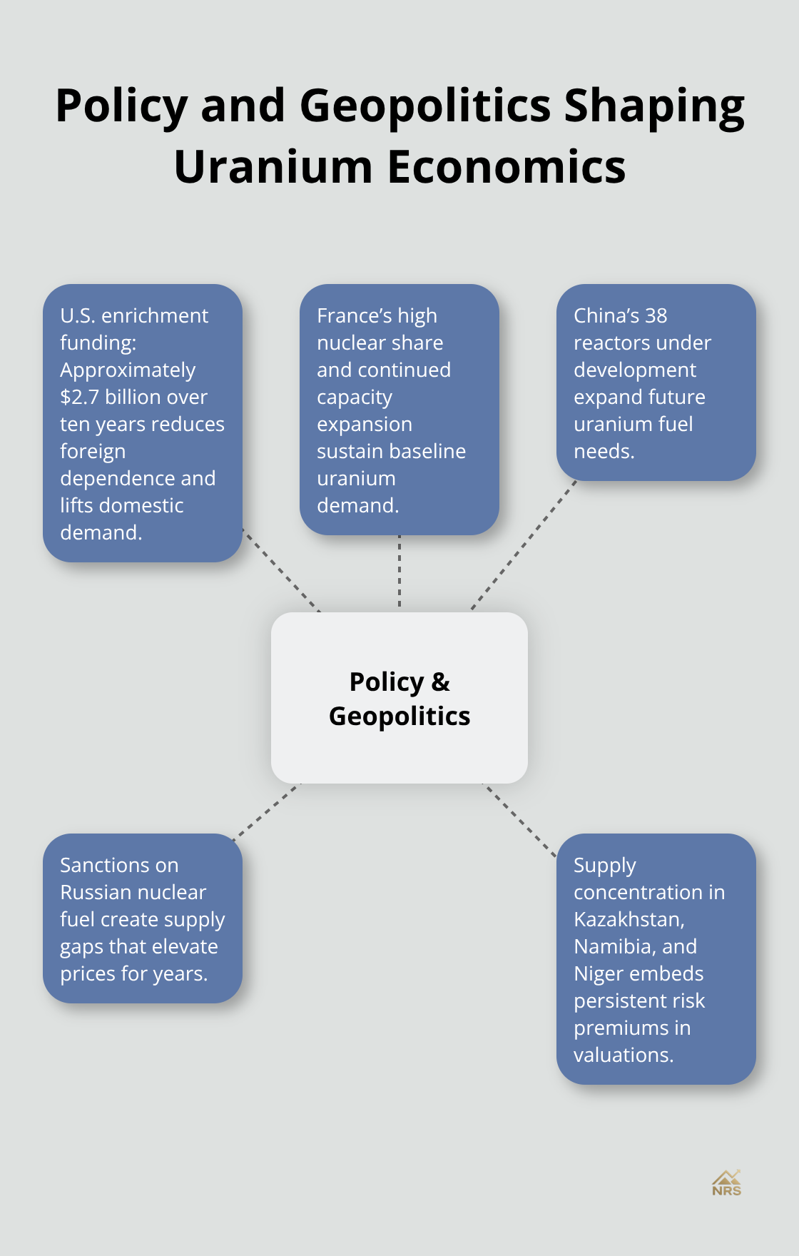 How government support and geopolitics influence uranium demand, prices, and valuations.