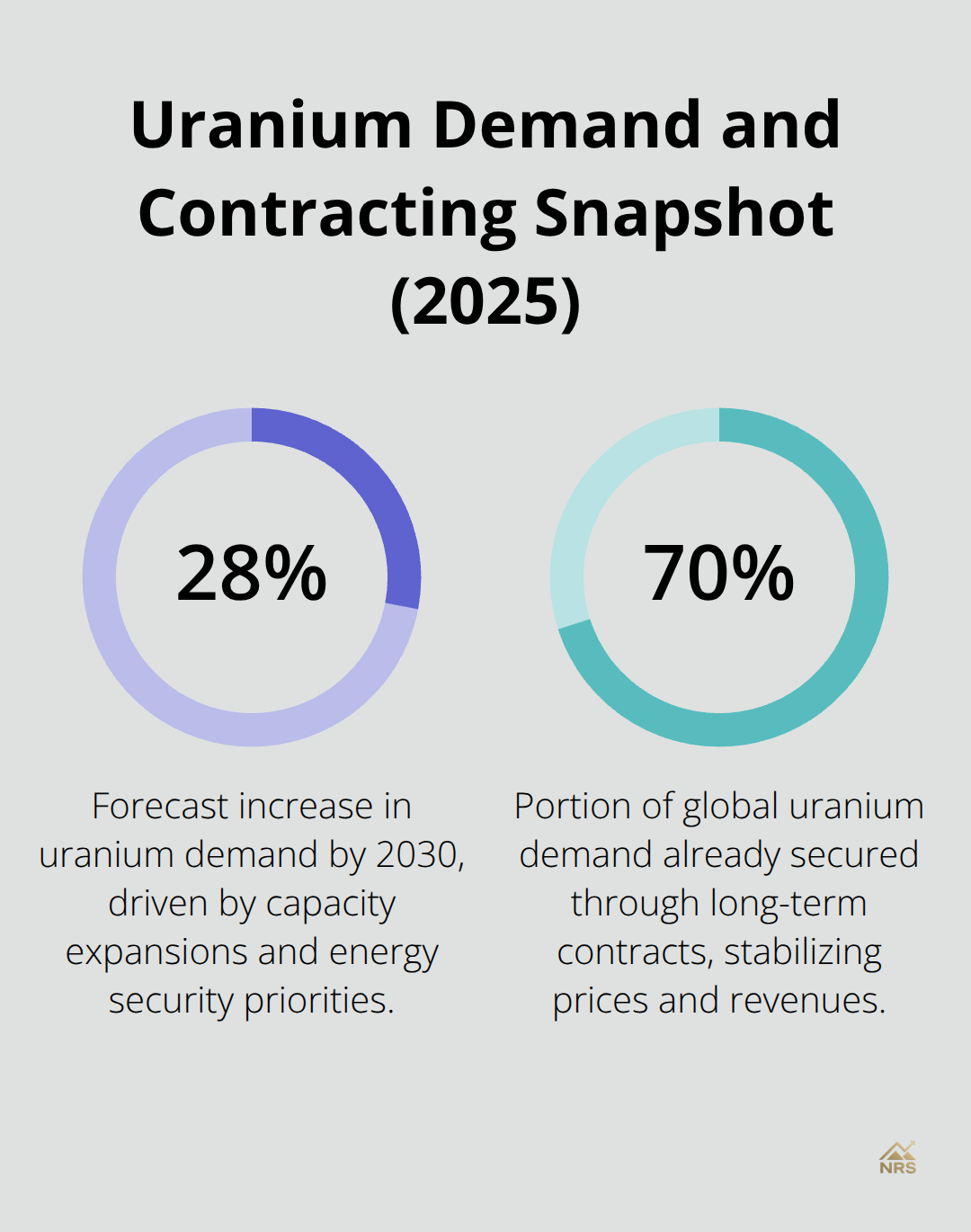 Chart showing forecast uranium demand growth to 2030 and the share already secured under long-term contracts. - uranium mining stocks outlook