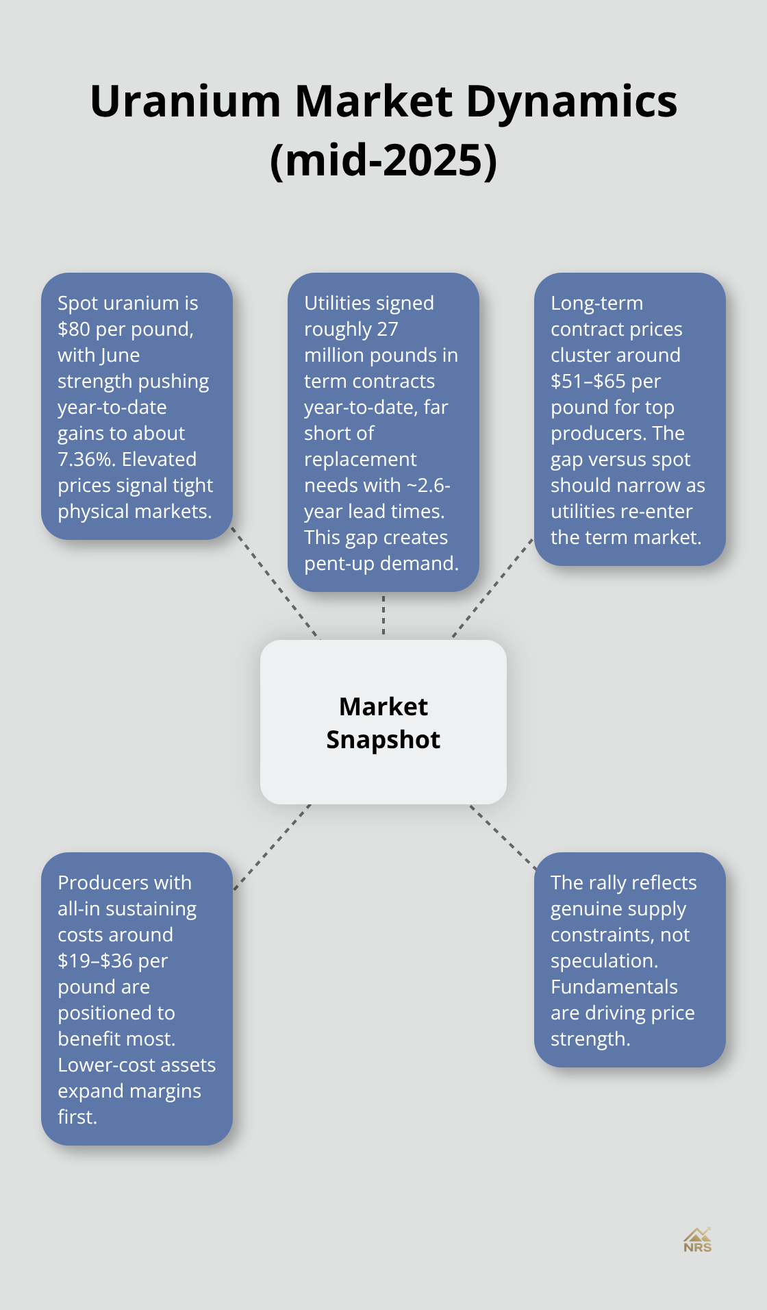 Hub-and-spoke diagram summarizing spot prices, contracting activity, cost ranges, and demand drivers in mid-2025.