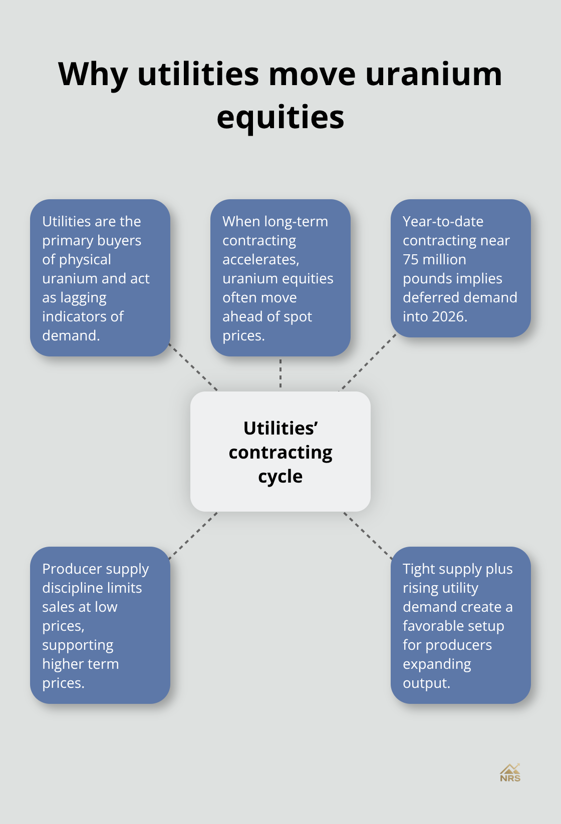 Hub-and-spoke showing how utilities’ contracting drives uranium equities and pricing dynamics.