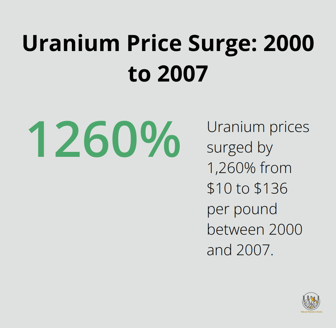 Chart showing the 1,260% increase in uranium prices from 2000 to 2007