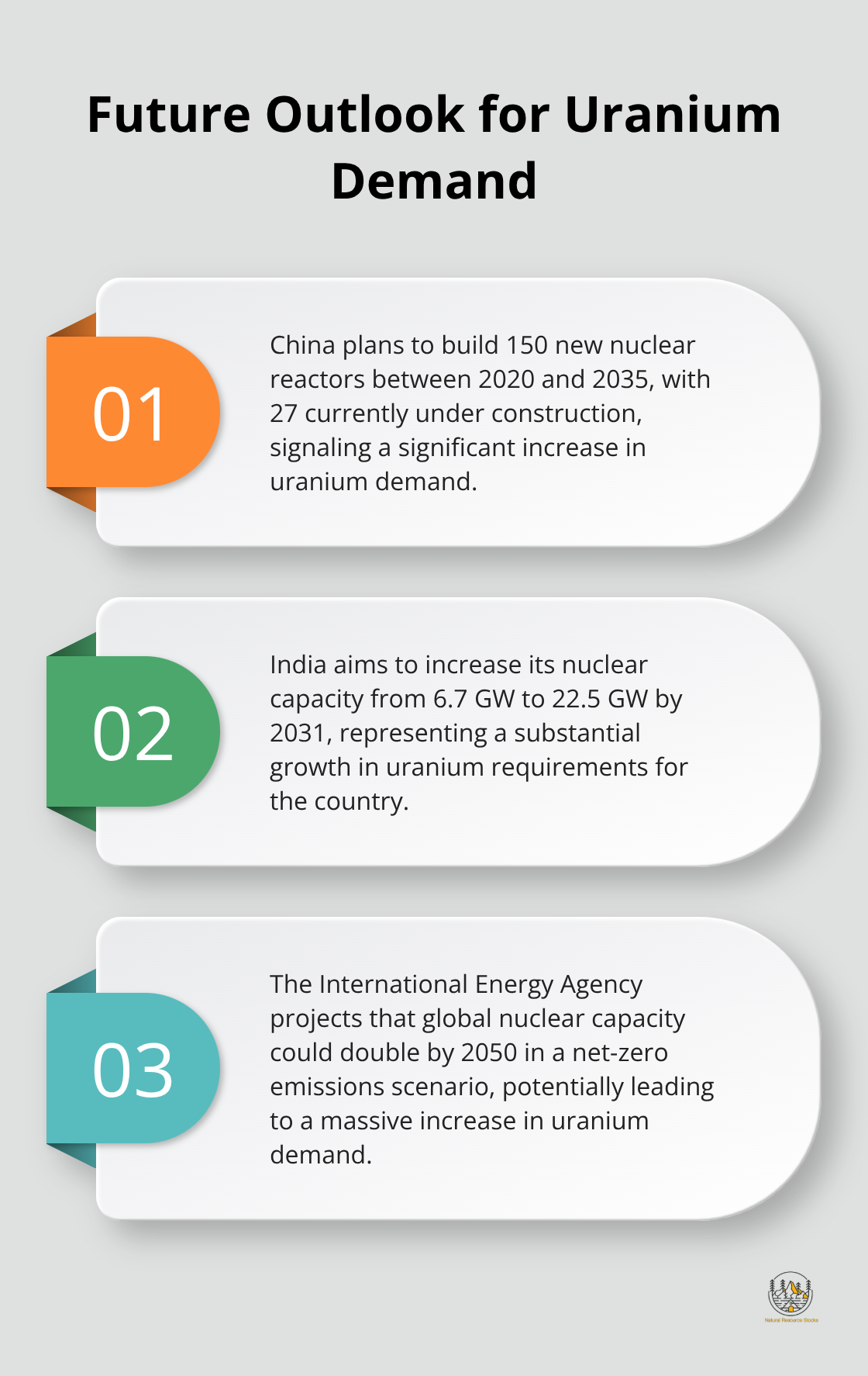 Ordered list chart highlighting three key projections for future uranium demand: China's nuclear expansion, India's capacity increase, and global nuclear capacity growth - uranium price chart