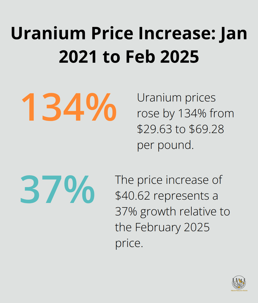 Chart showing the percentage increase in uranium prices from January 2021 to February 2025 - uranium price graph