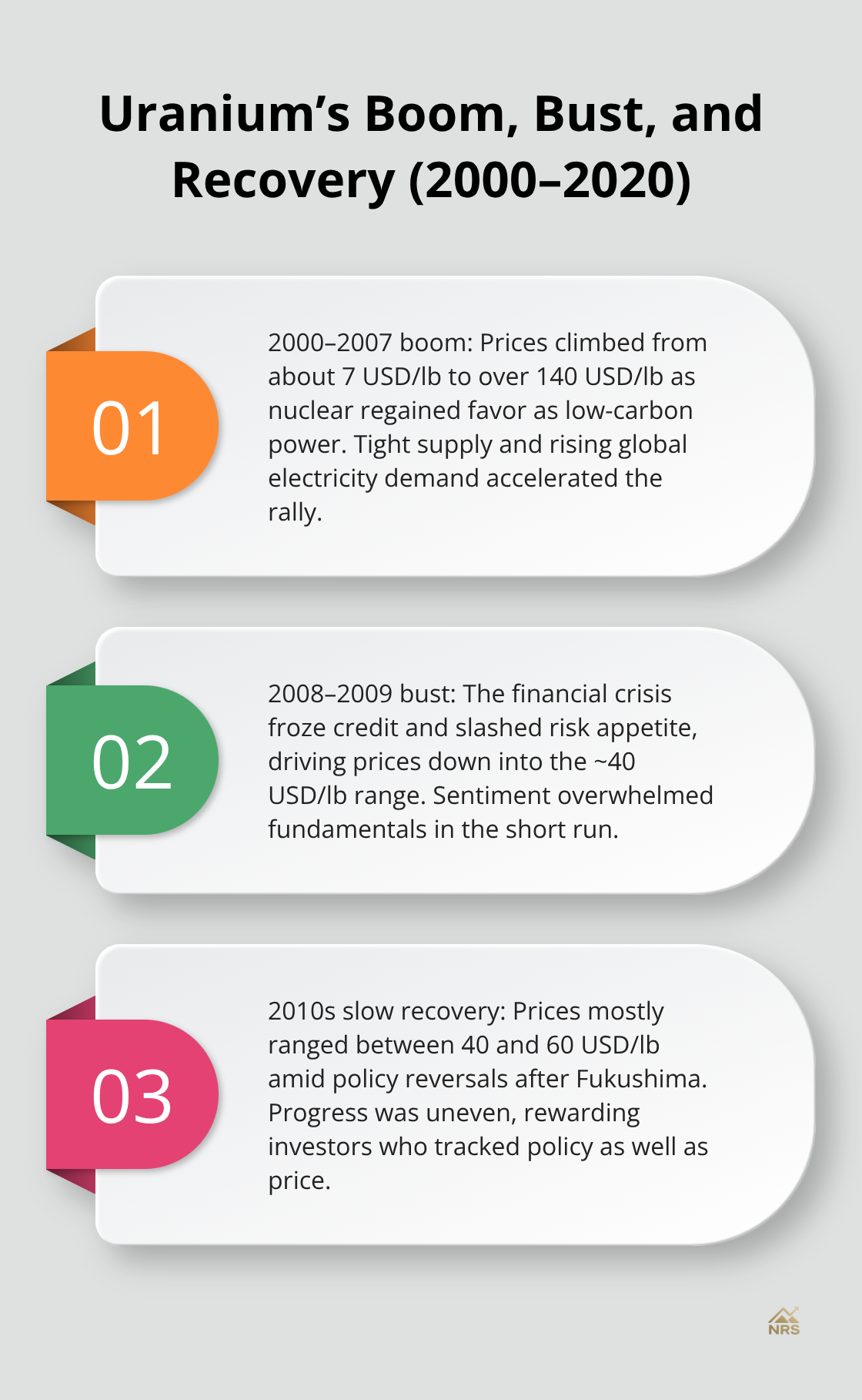 Three-phase overview of the uranium price cycle from 2000 to 2020 for U.S. investors. - uranium price graph