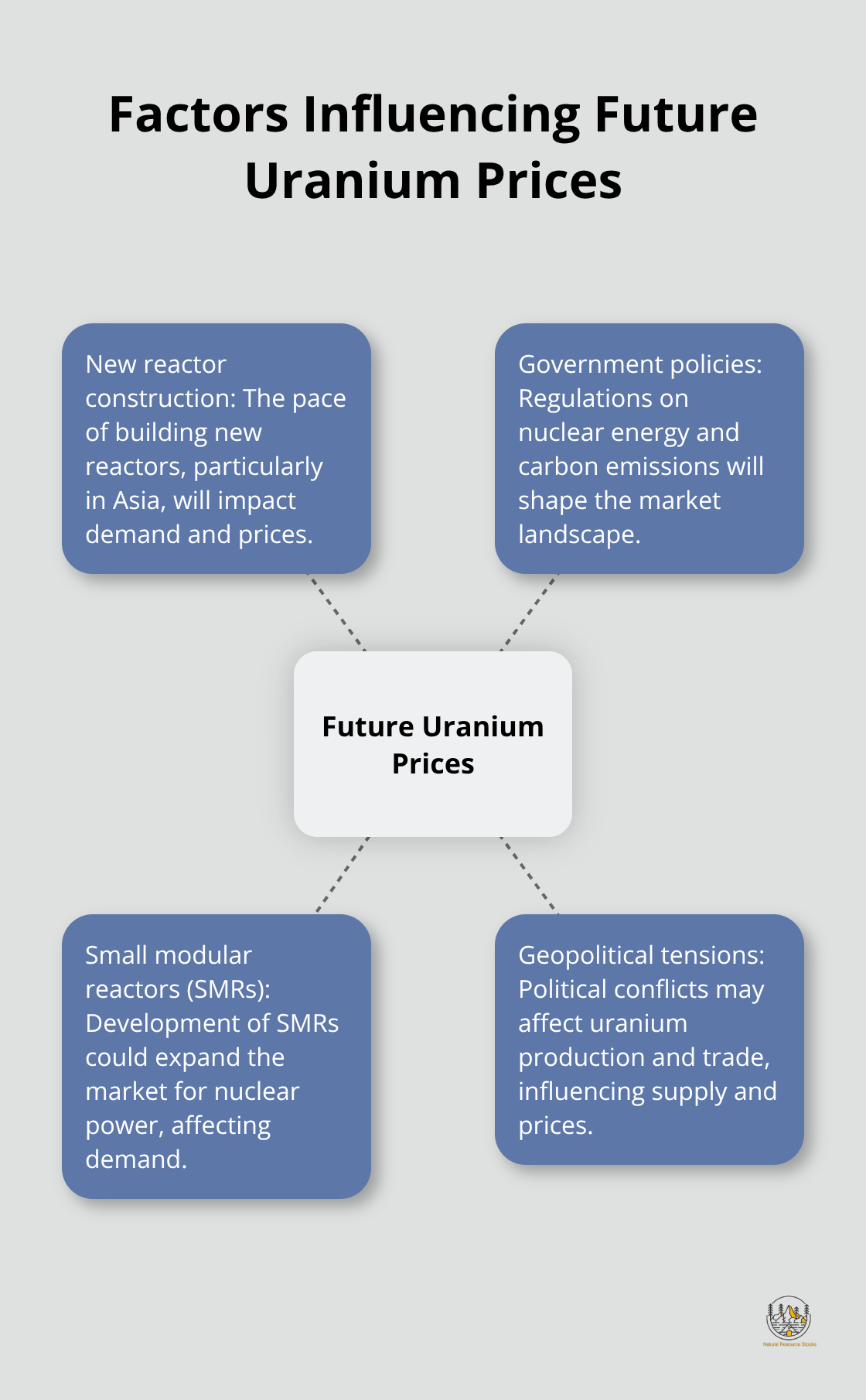 Hub and spoke chart illustrating four key factors that will likely influence uranium prices in the coming years