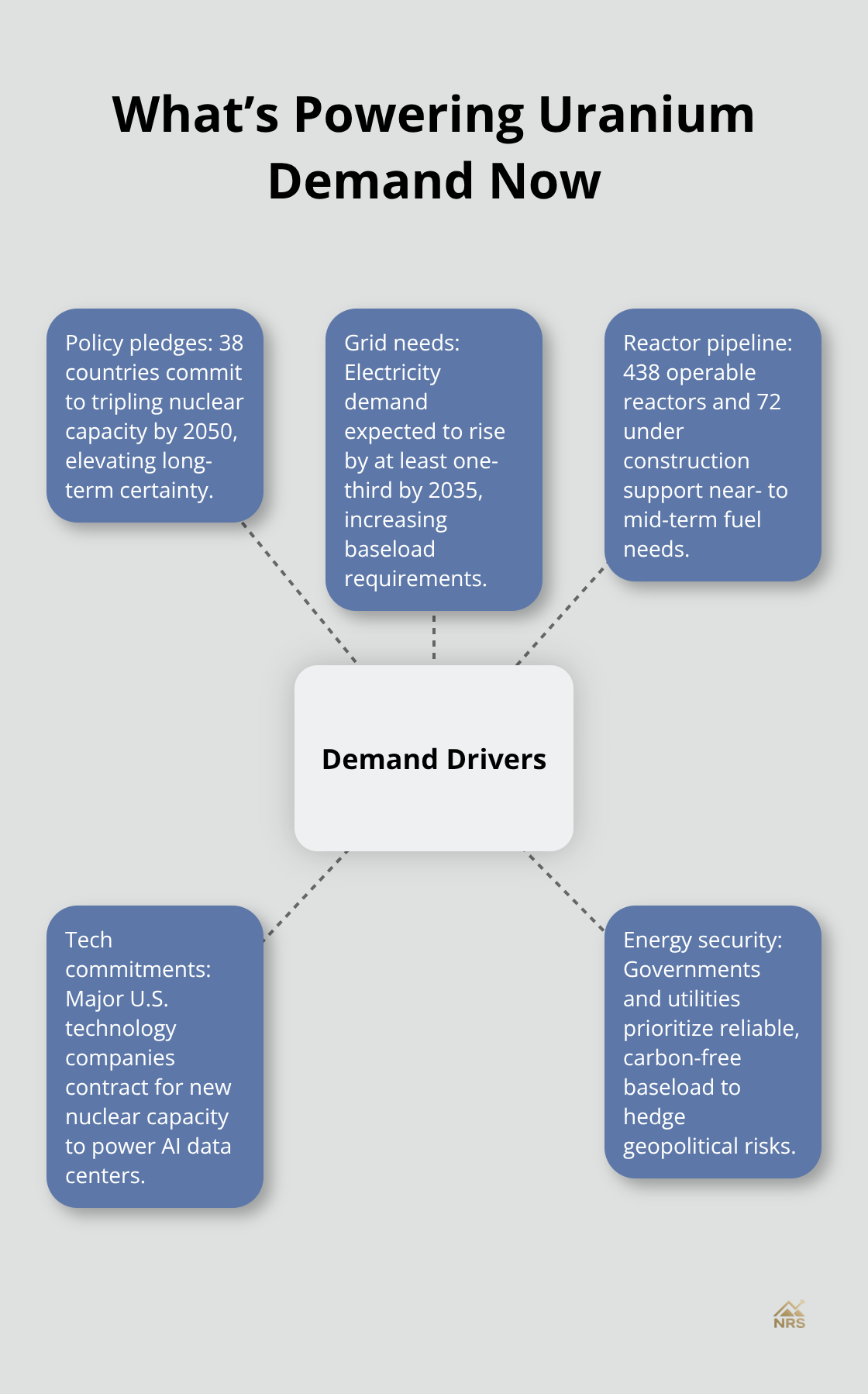 Central drivers of uranium demand across governments, utilities, and technology sectors. - uranium price trajectory