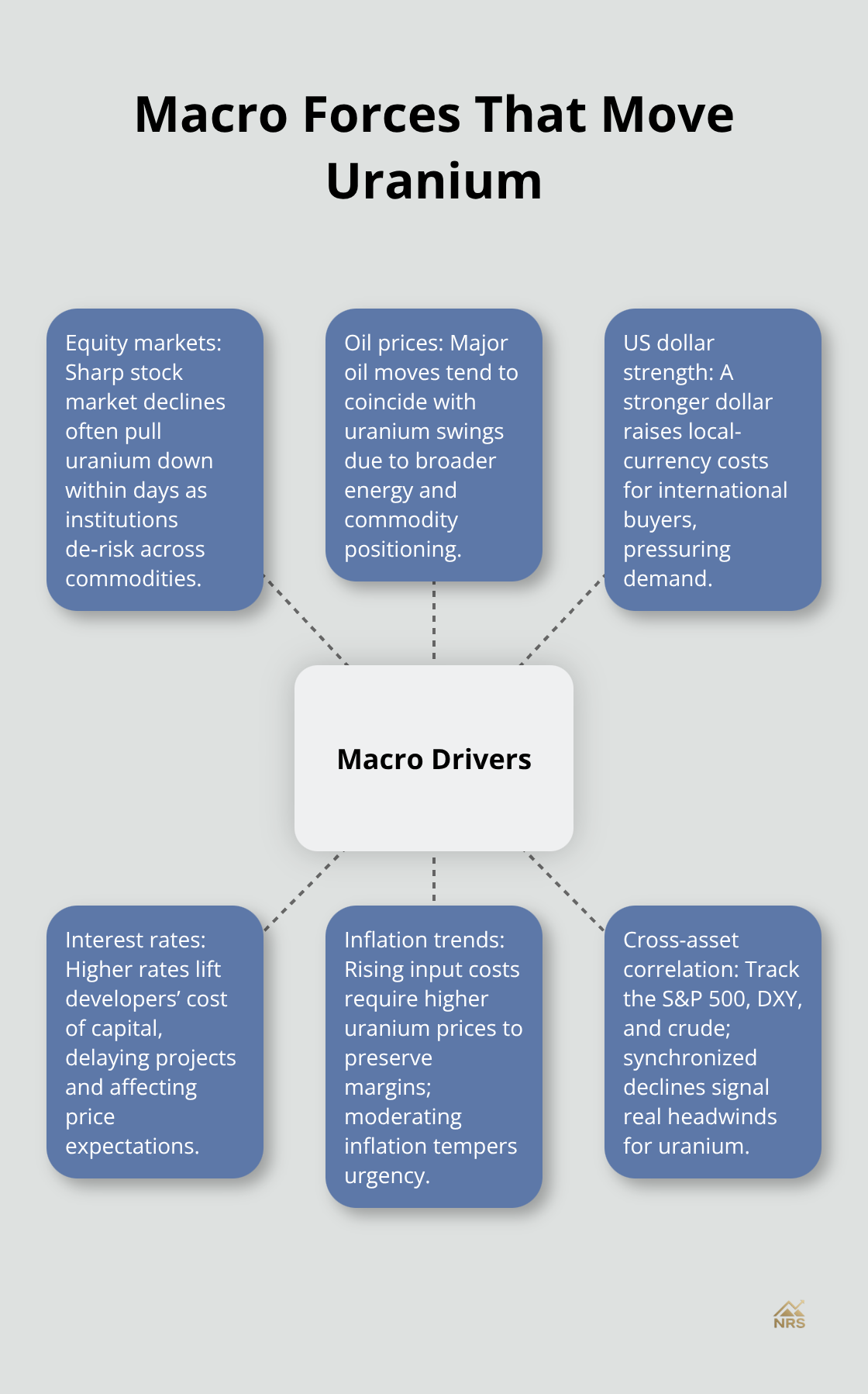 Hub-and-spoke diagram of macro drivers influencing uranium prices - uranium price volatility