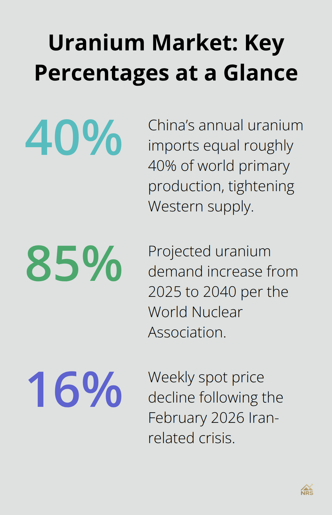 Three key uranium market percentages highlighting demand growth, China’s share of production, and a weekly price drop. - uranium prices trend