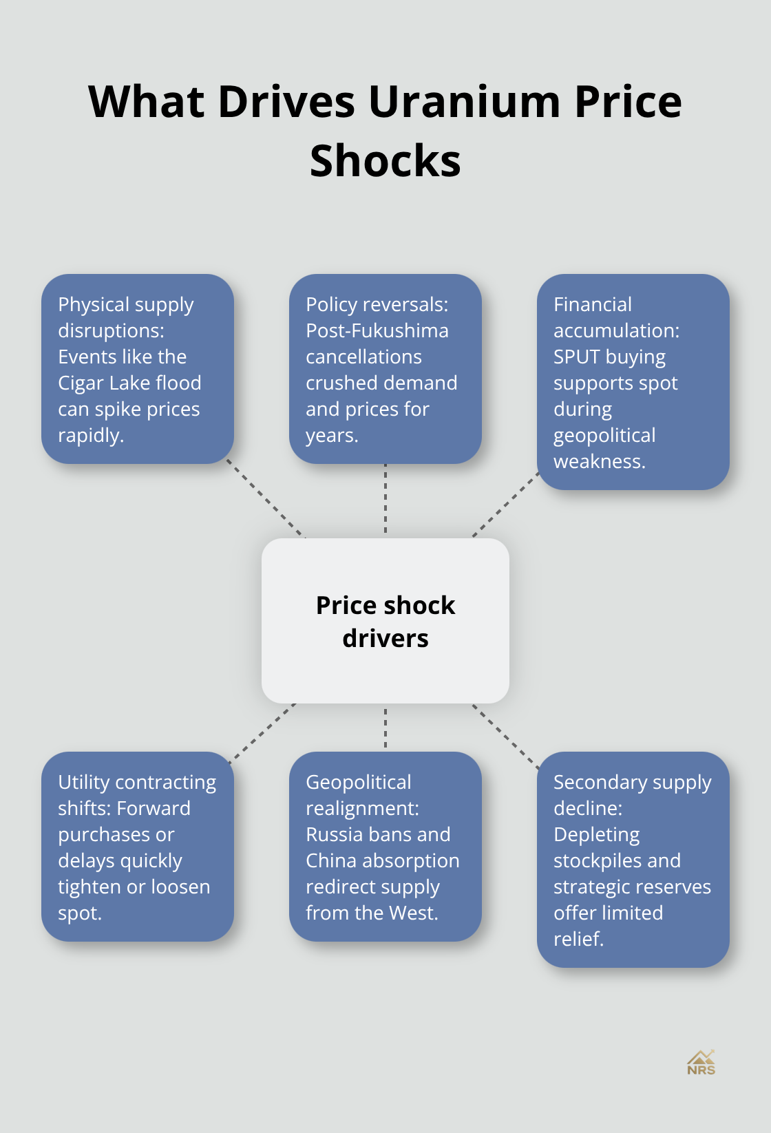 Hub-and-spoke diagram of core drivers behind sharp uranium price moves. - uranium prices trend
