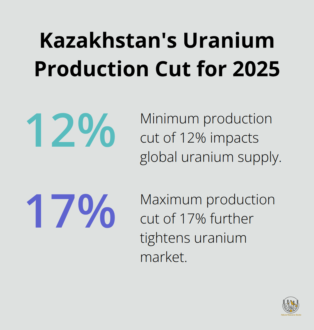 Chart showing Kazakhstan's uranium production cut range of 12% to 17% for 2025 - uranium spot price 2025