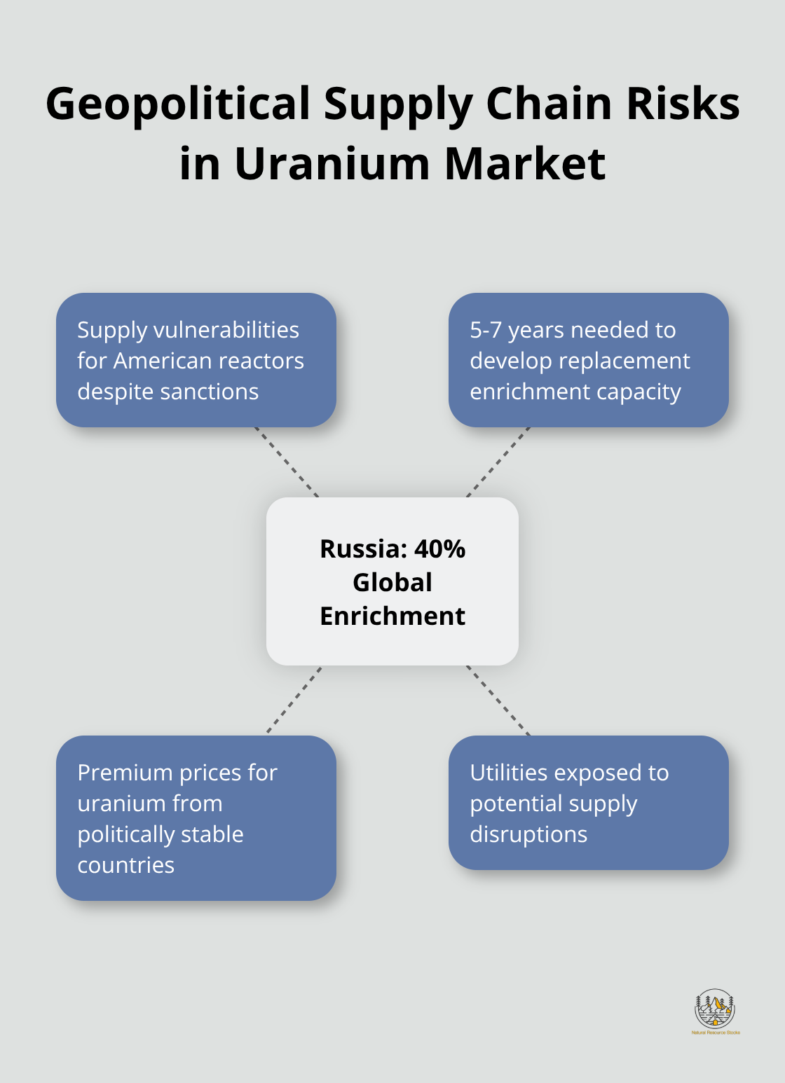 Hub and spoke chart illustrating Russia's central role in global uranium supply chain risks - uranium spot price 2025